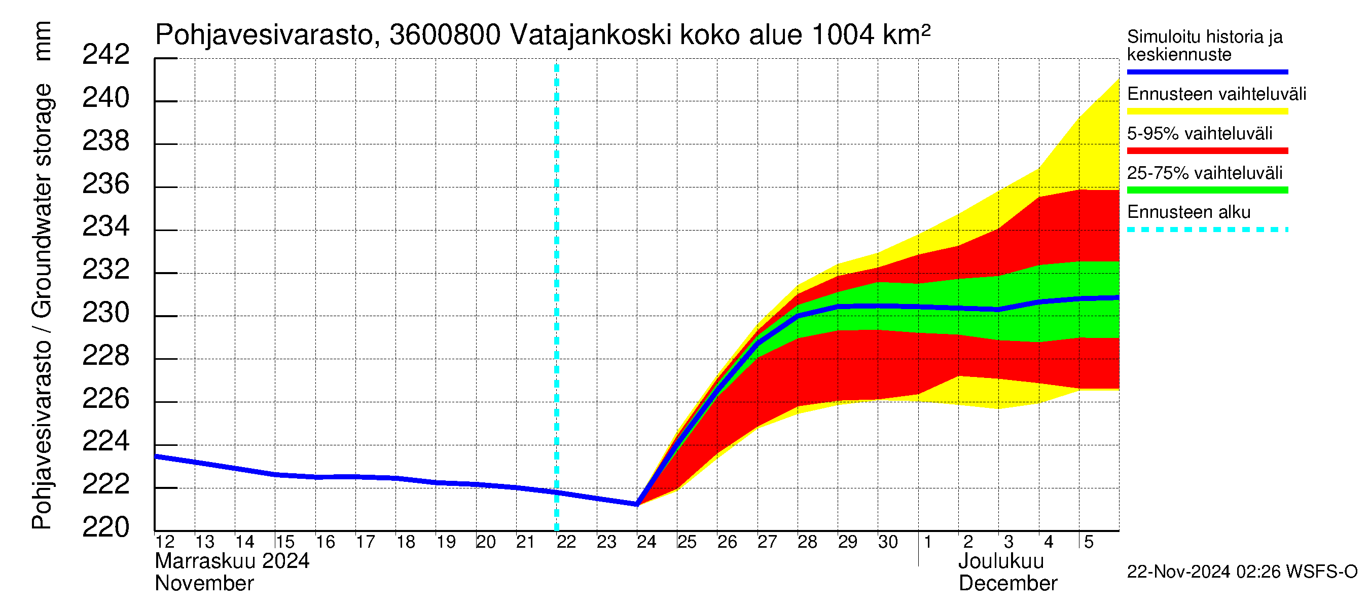 Karvianjoen vesistöalue - Vatajankoski: Pohjavesivarasto