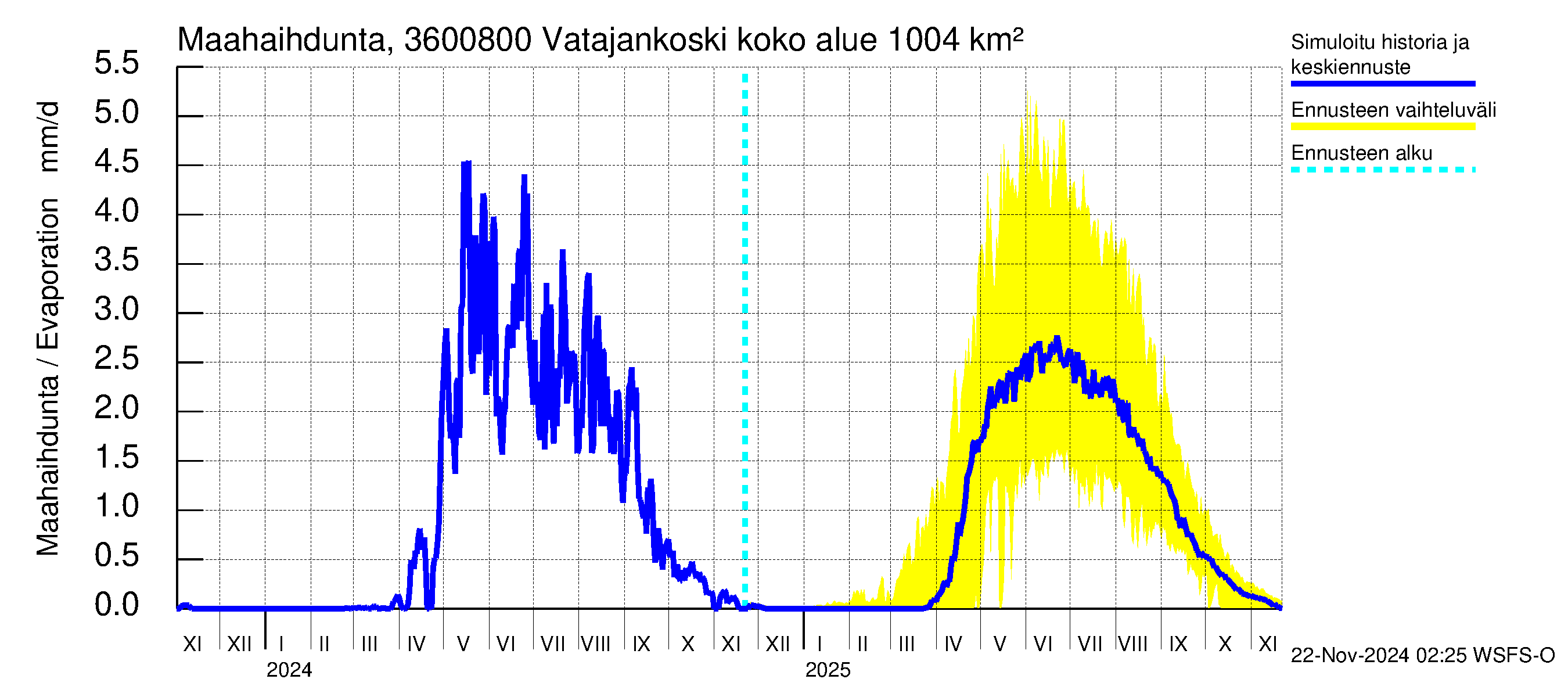 Karvianjoen vesistöalue - Vatajankoski: Haihdunta maa-alueelta