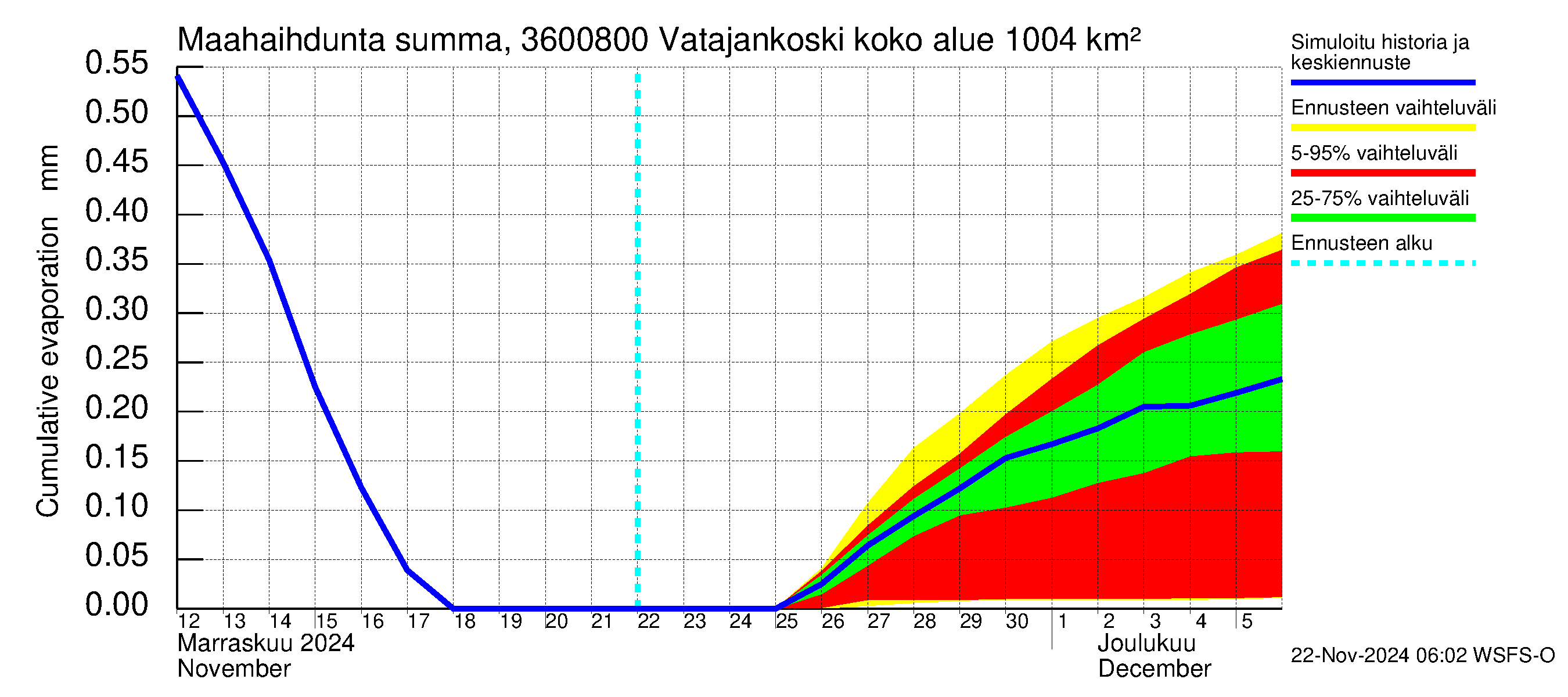 Karvianjoen vesistöalue - Vatajankoski: Haihdunta maa-alueelta - summa