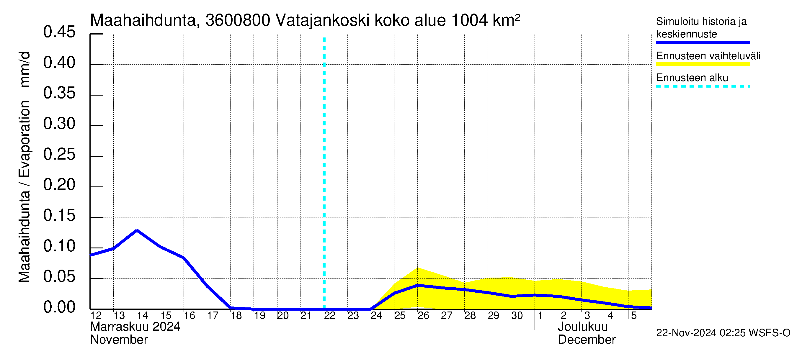 Karvianjoen vesistöalue - Vatajankoski: Haihdunta maa-alueelta