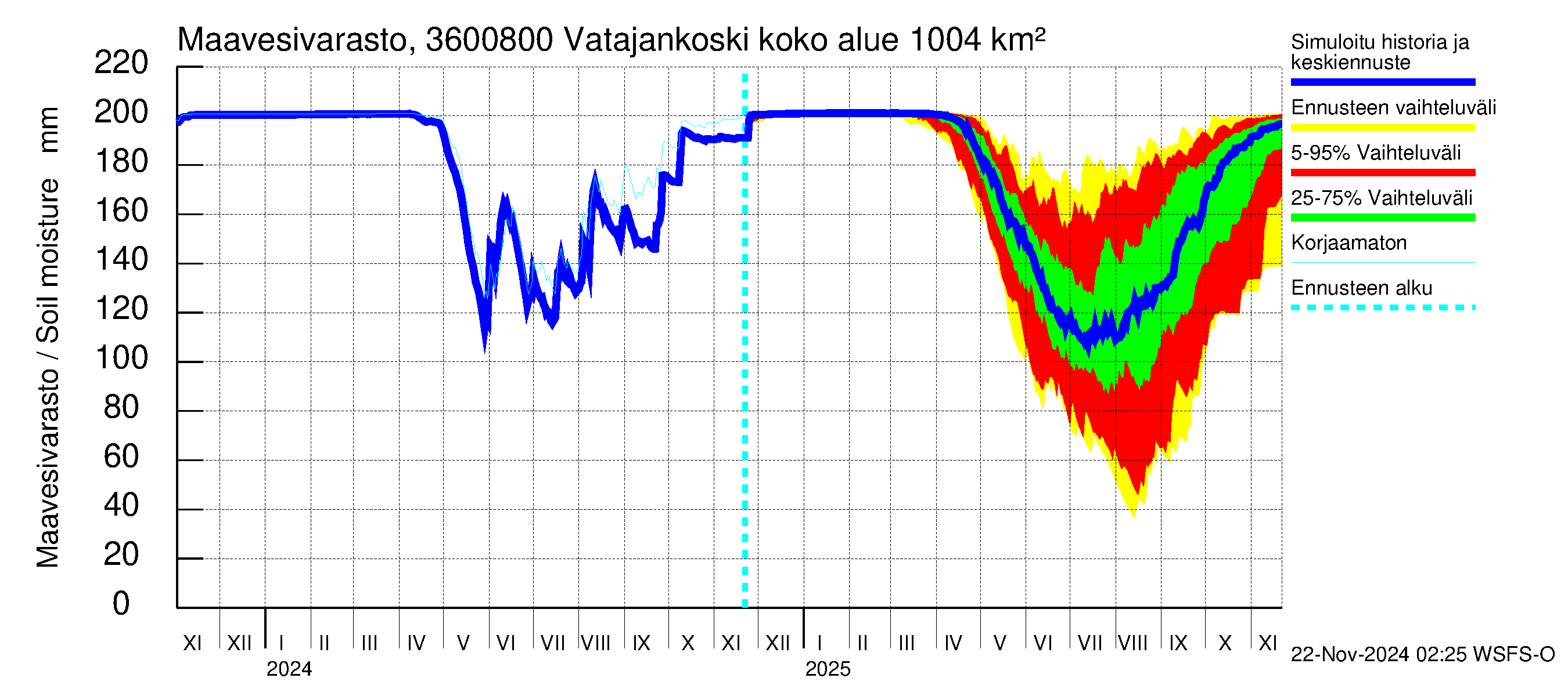 Karvianjoen vesistöalue - Vatajankoski: Maavesivarasto