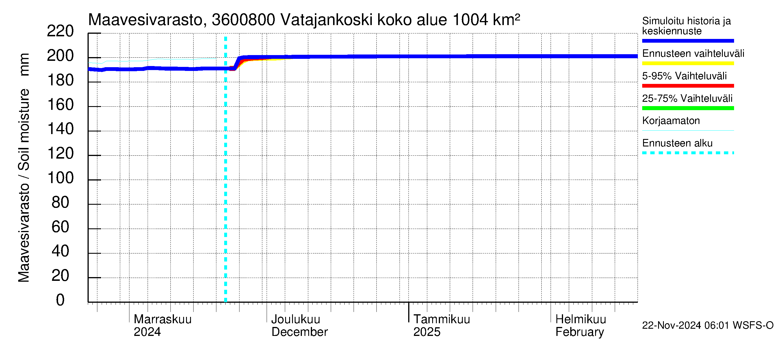 Karvianjoen vesistöalue - Vatajankoski: Maavesivarasto