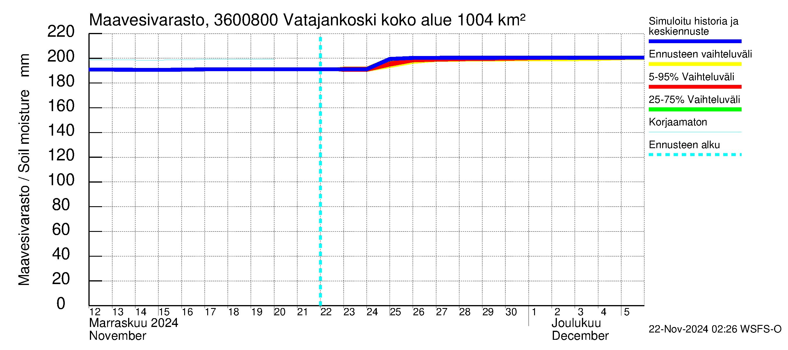 Karvianjoen vesistöalue - Vatajankoski: Maavesivarasto