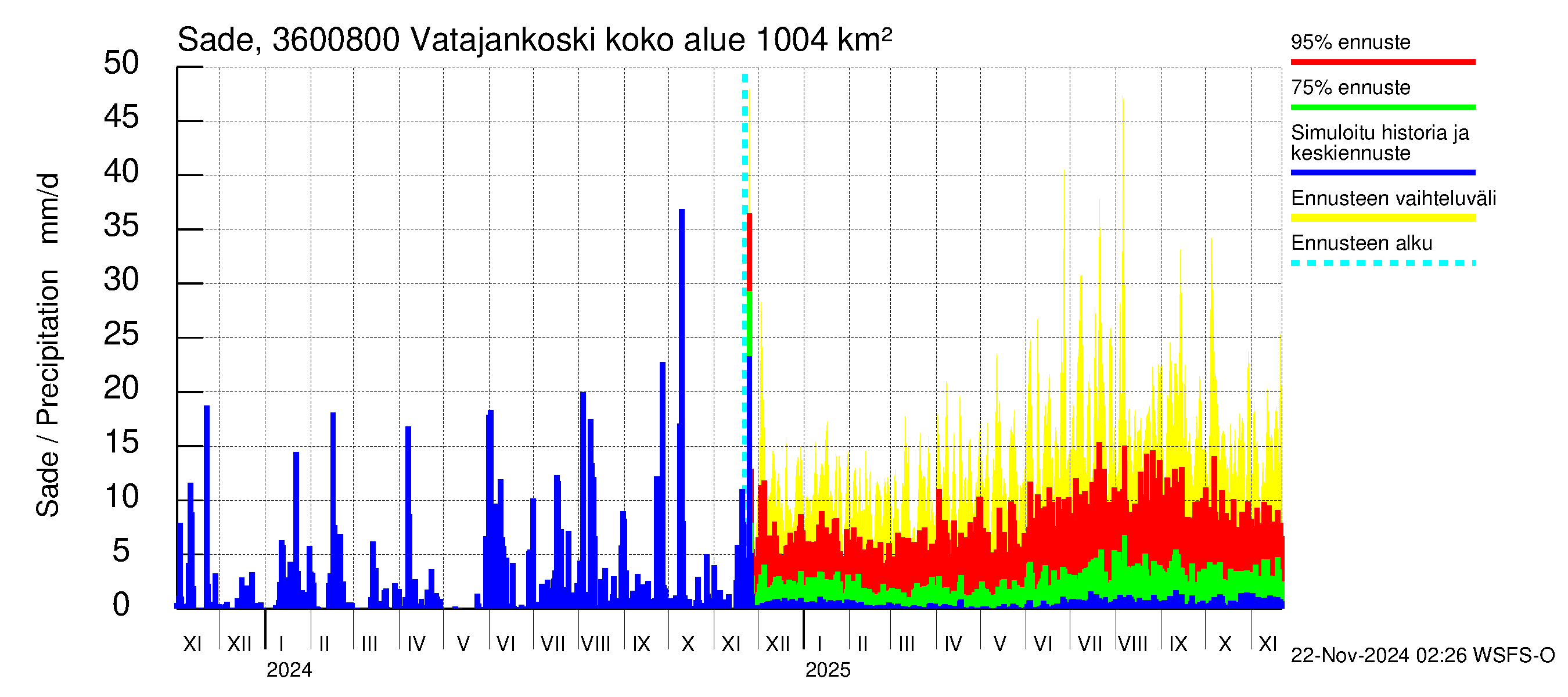 Karvianjoen vesistöalue - Vatajankoski: Sade