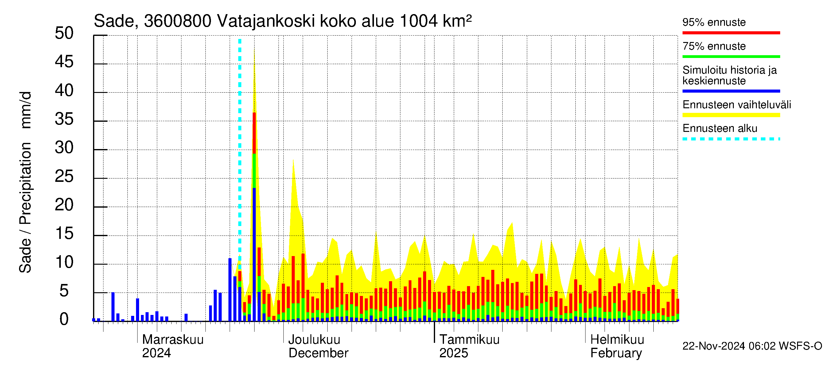 Karvianjoen vesistöalue - Vatajankoski: Sade