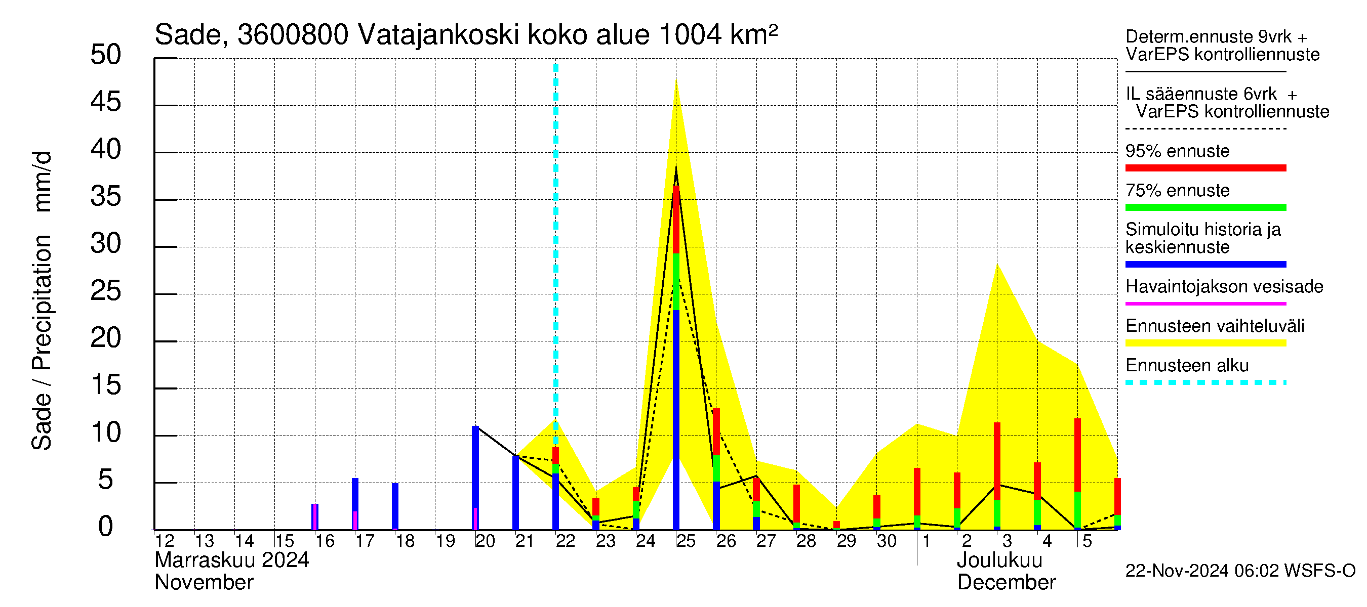 Karvianjoen vesistöalue - Vatajankoski: Sade