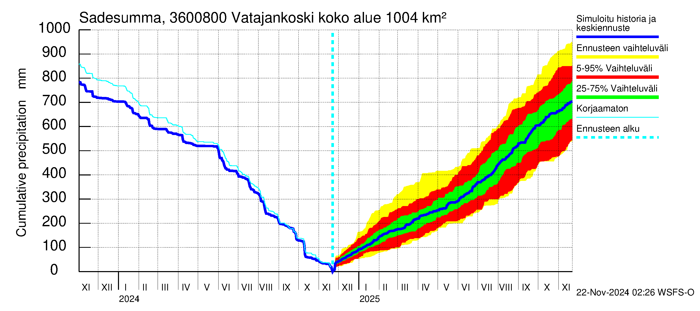 Karvianjoen vesistöalue - Vatajankoski: Sade - summa