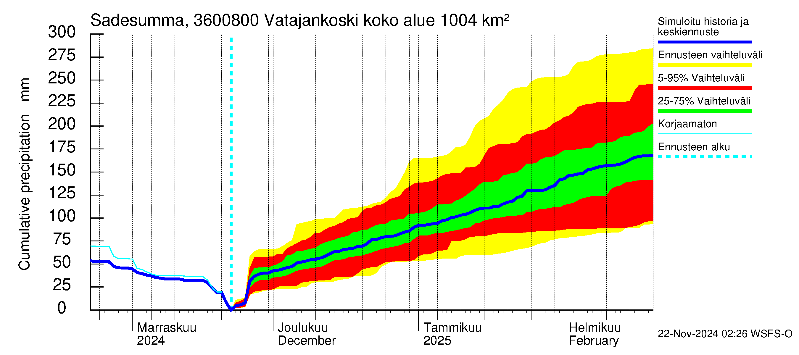 Karvianjoen vesistöalue - Vatajankoski: Sade - summa