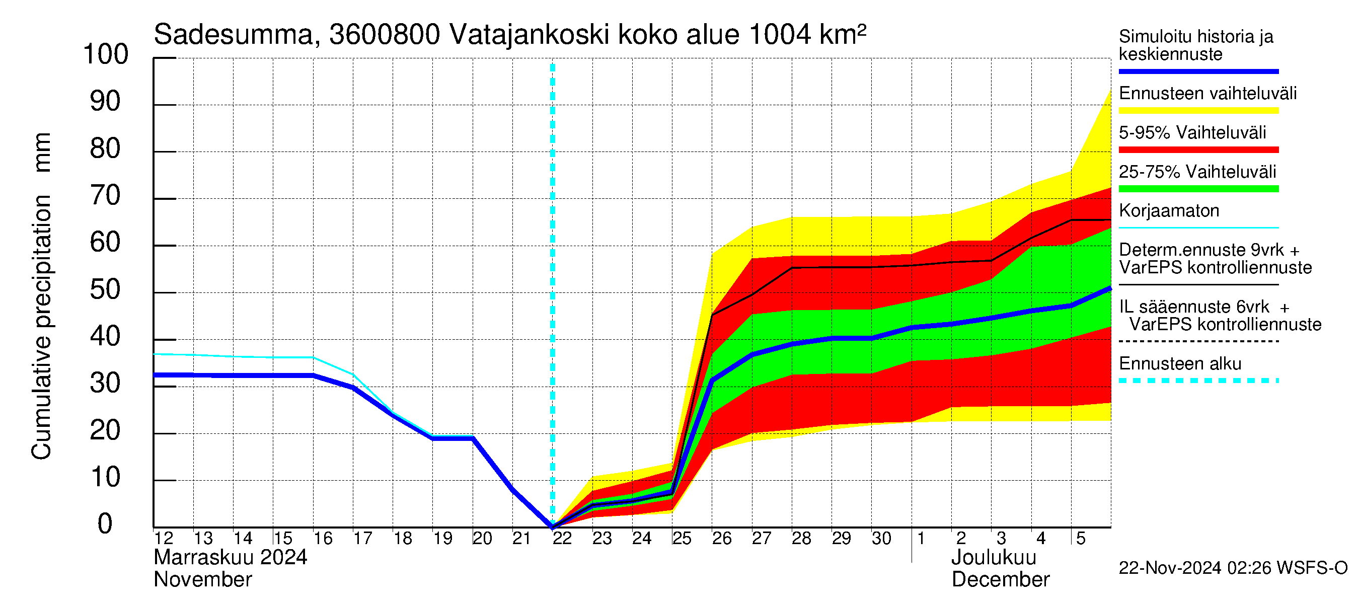 Karvianjoen vesistöalue - Vatajankoski: Sade - summa