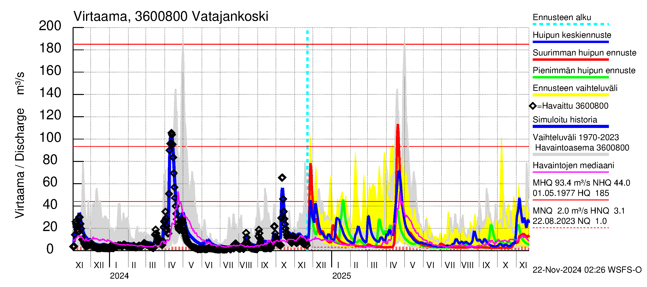 Karvianjoen vesistöalue - Vatajankoski: Virtaama / juoksutus - huippujen keski- ja ääriennusteet