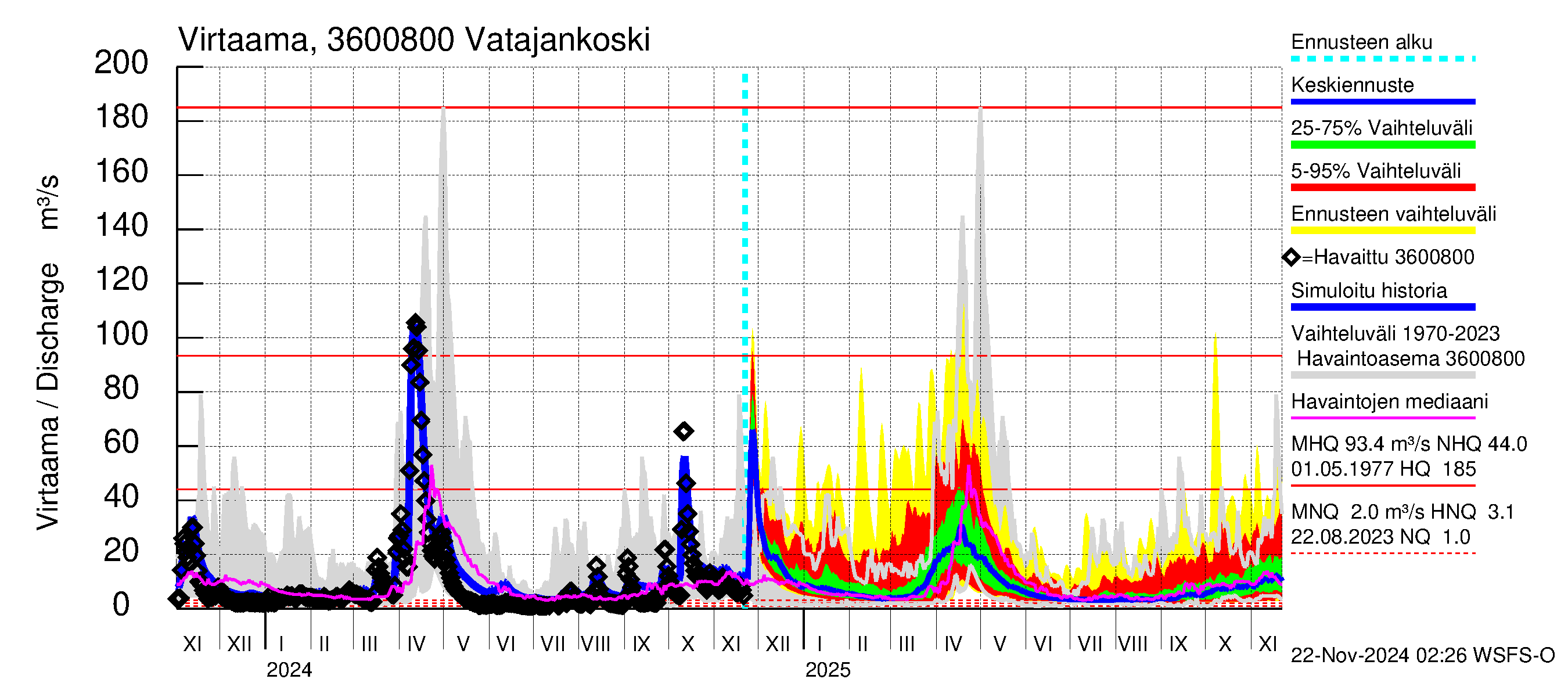 Karvianjoen vesistöalue - Vatajankoski: Virtaama / juoksutus - jakaumaennuste