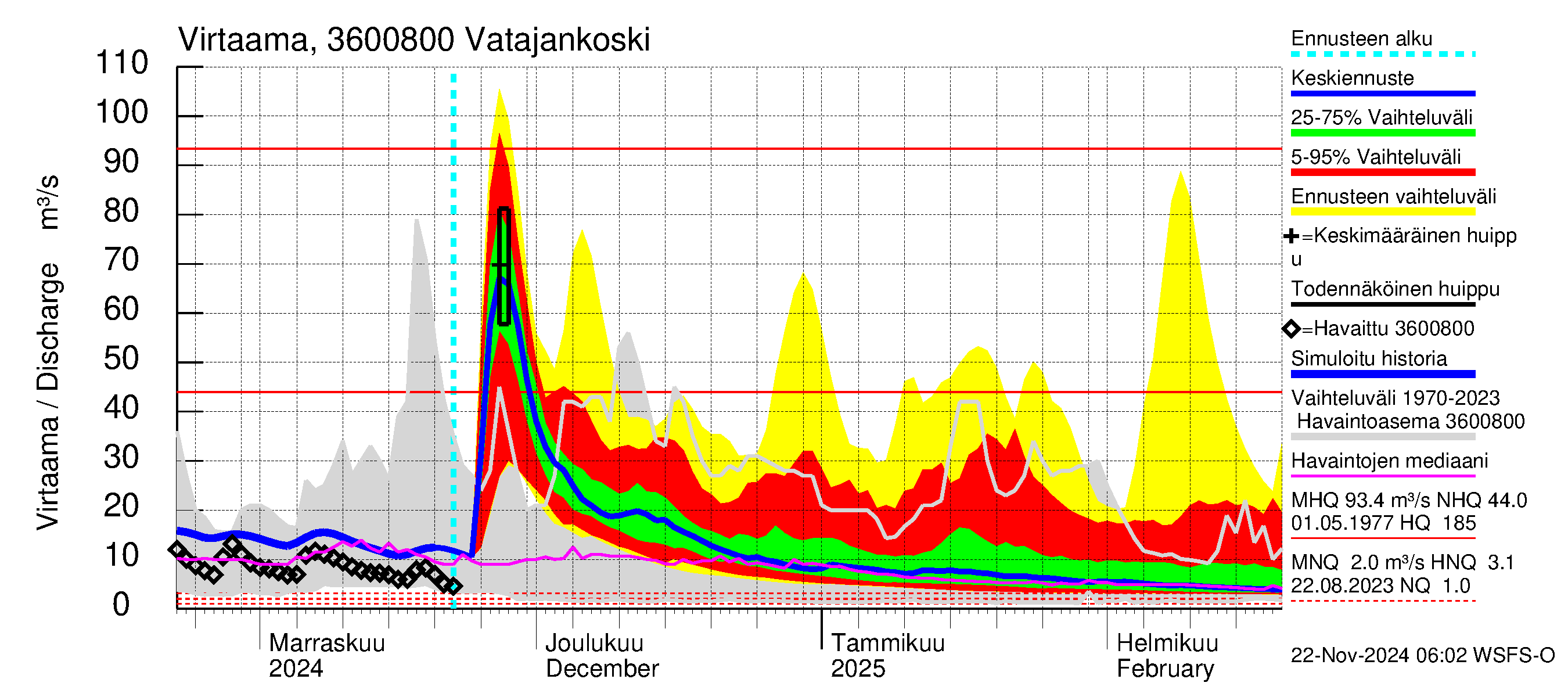 Karvianjoen vesistöalue - Vatajankoski: Virtaama / juoksutus - jakaumaennuste