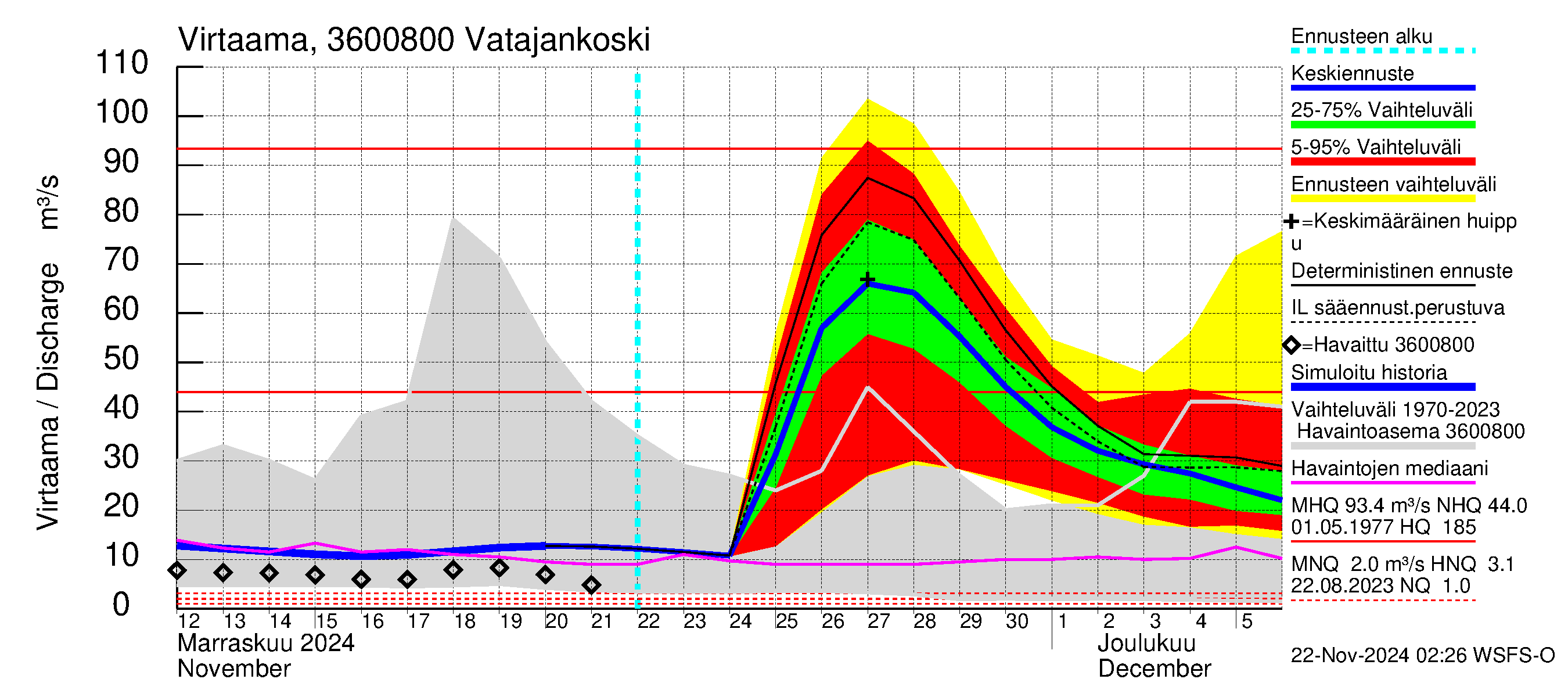 Karvianjoen vesistöalue - Vatajankoski: Virtaama / juoksutus - jakaumaennuste