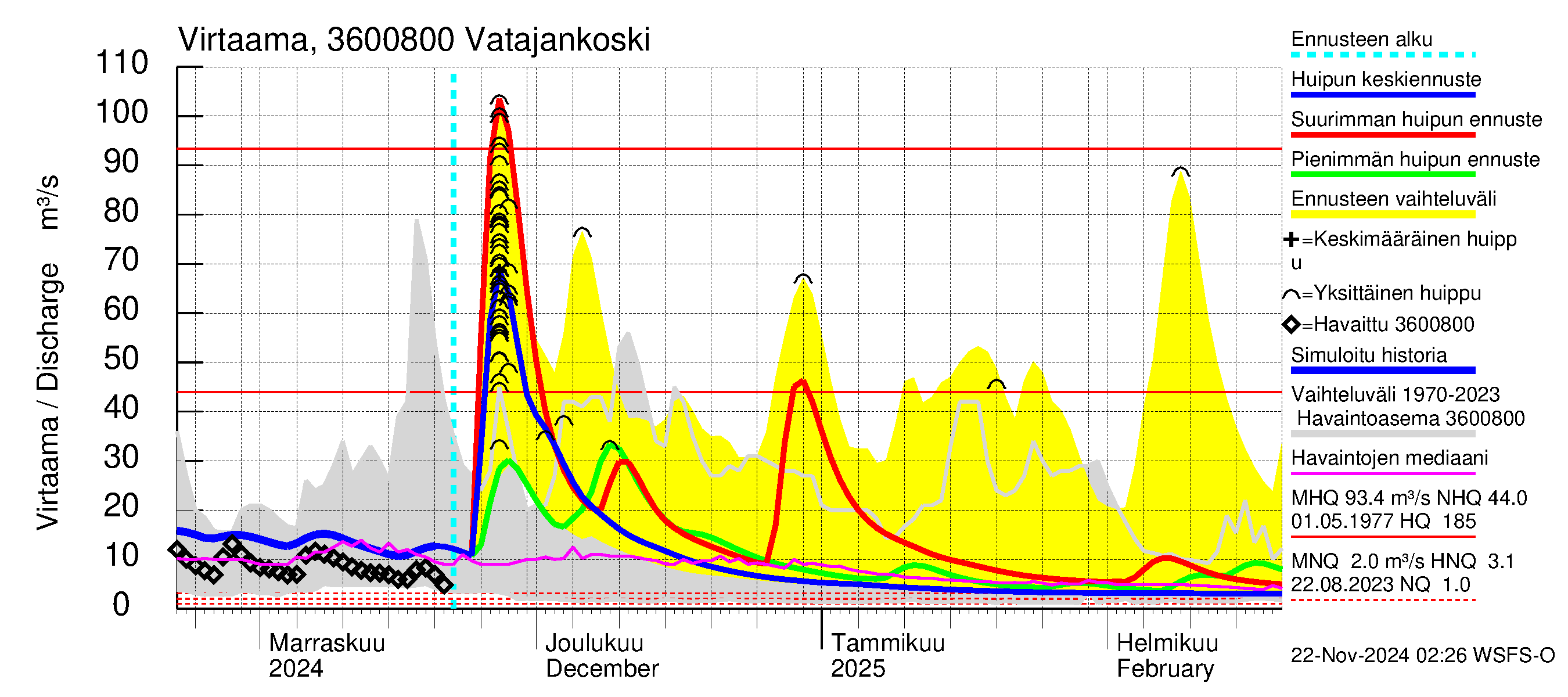 Karvianjoen vesistöalue - Vatajankoski: Virtaama / juoksutus - huippujen keski- ja ääriennusteet