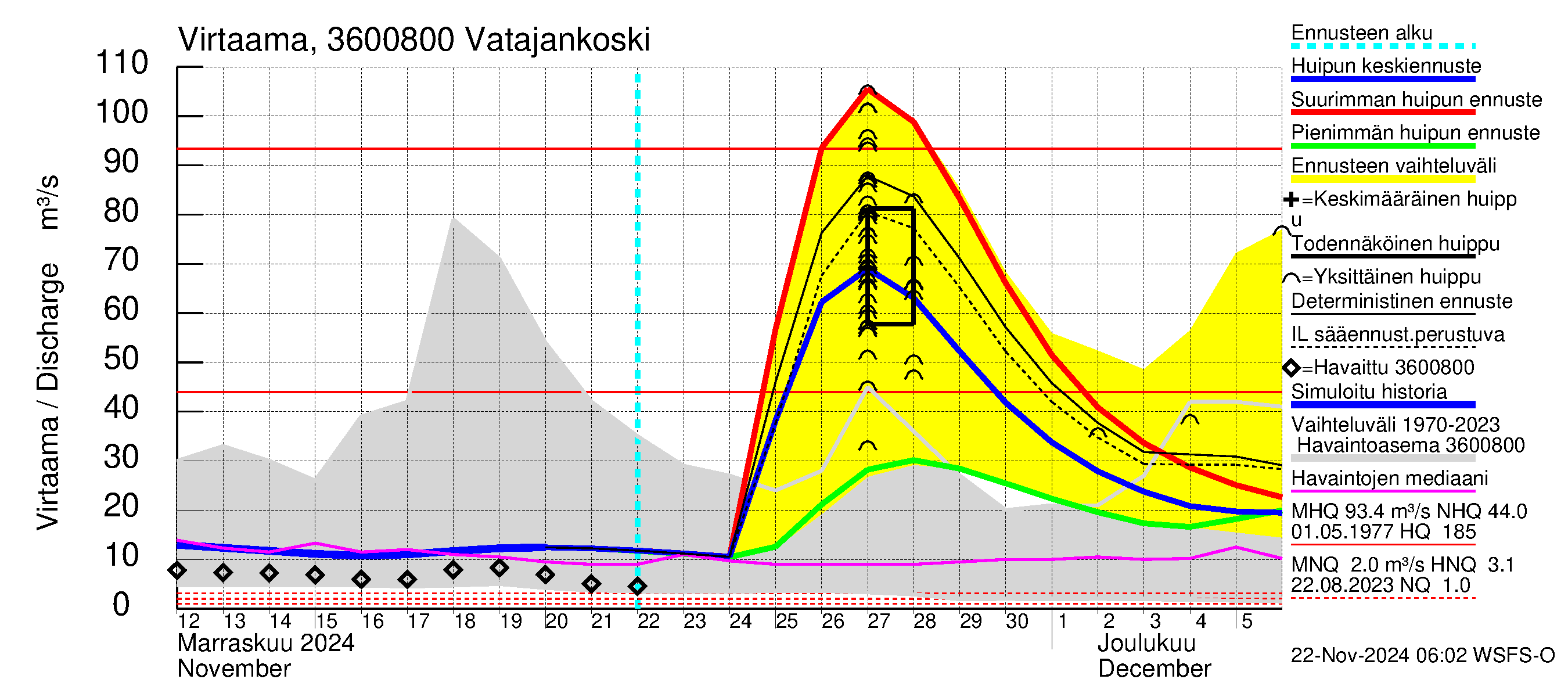 Karvianjoen vesistöalue - Vatajankoski: Virtaama / juoksutus - huippujen keski- ja ääriennusteet