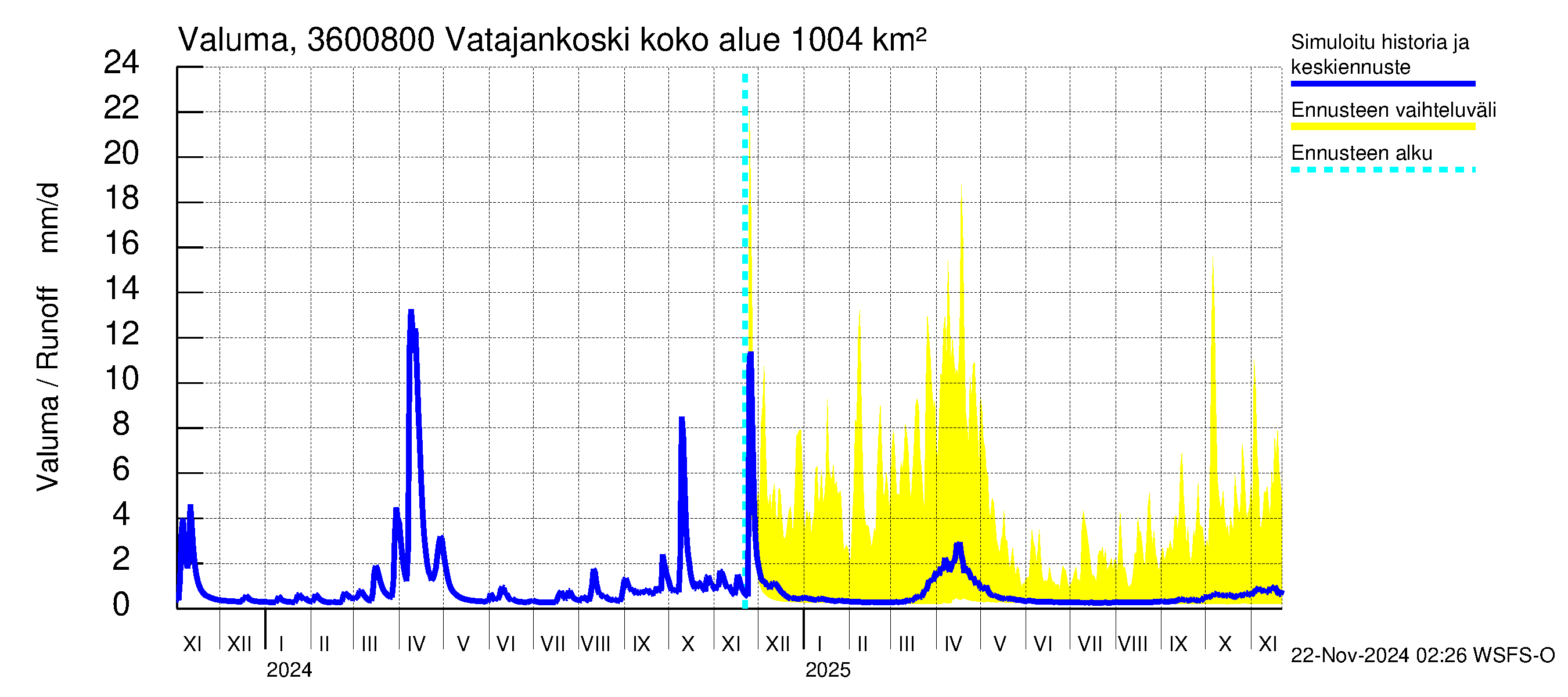 Karvianjoen vesistöalue - Vatajankoski: Valuma