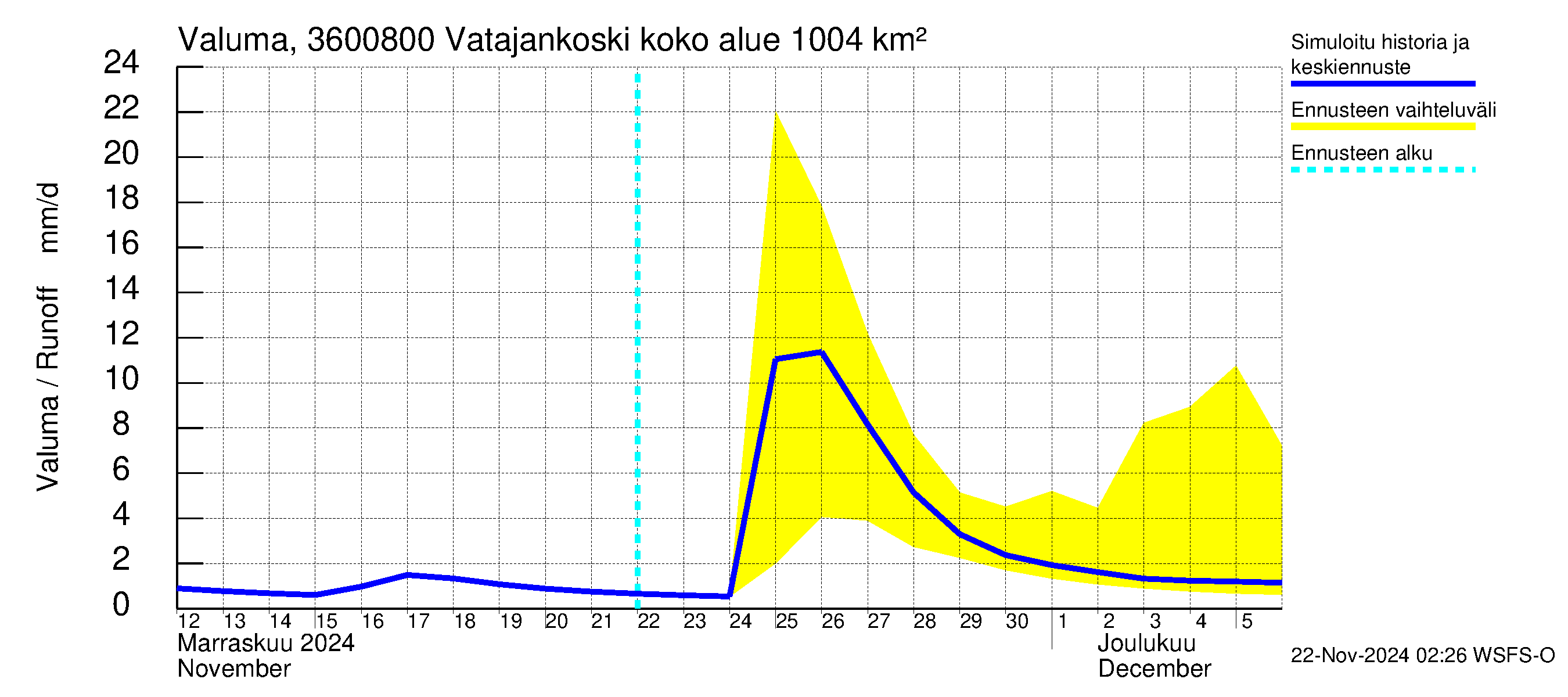 Karvianjoen vesistöalue - Vatajankoski: Valuma