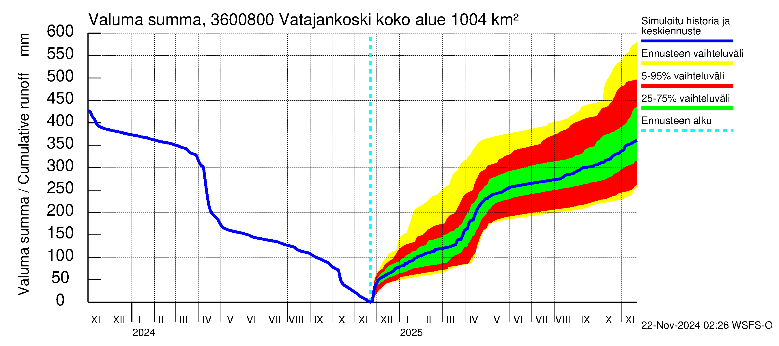 Karvianjoen vesistöalue - Vatajankoski: Valuma - summa