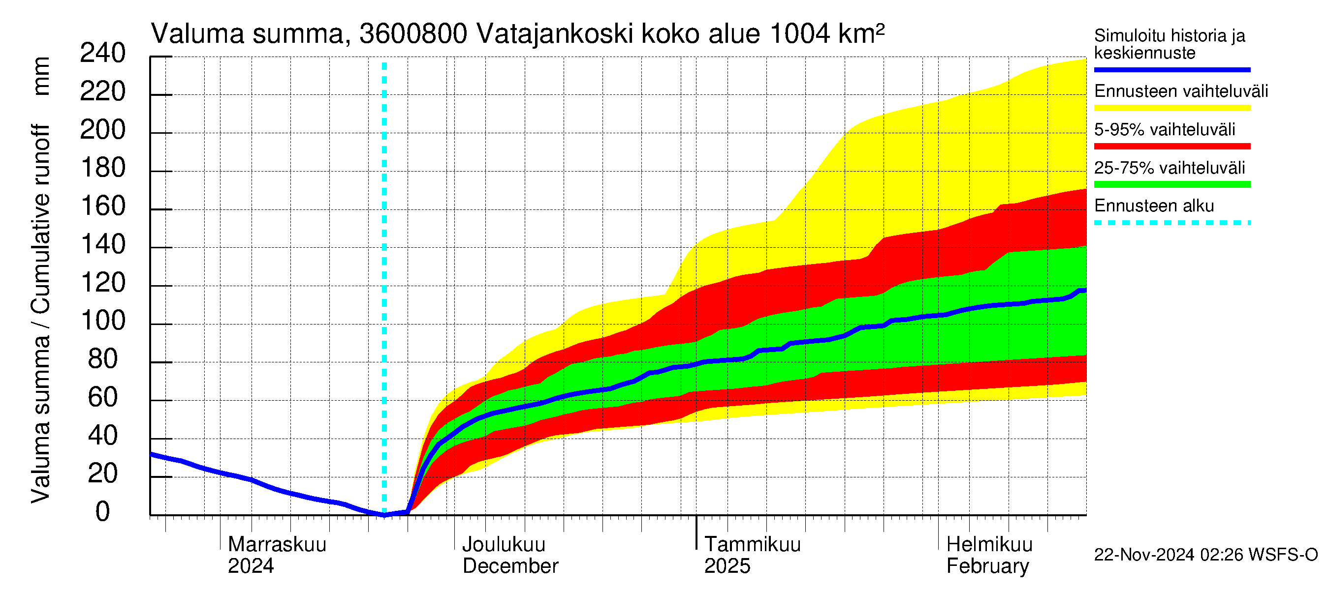 Karvianjoen vesistöalue - Vatajankoski: Valuma - summa