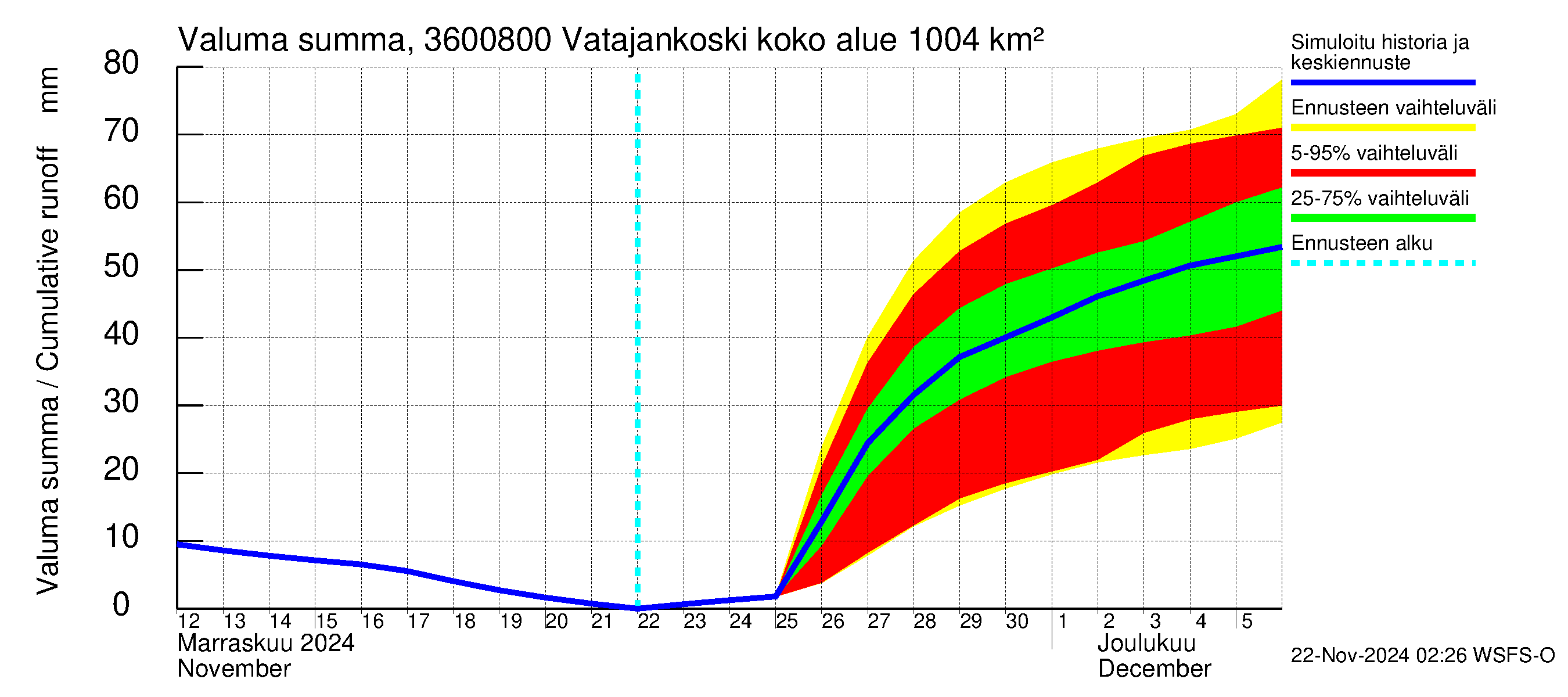 Karvianjoen vesistöalue - Vatajankoski: Valuma - summa