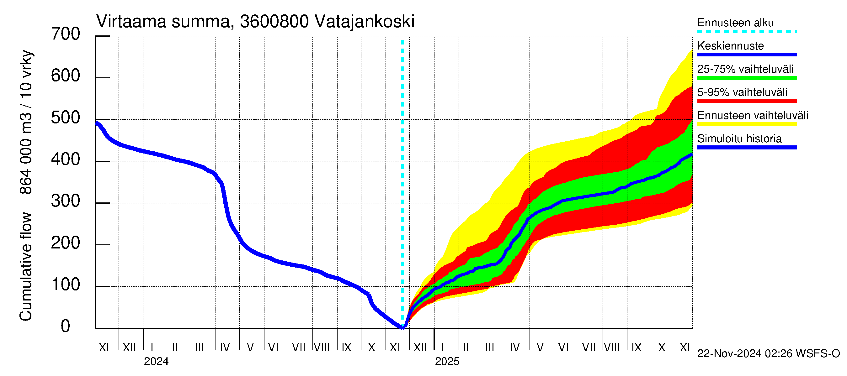 Karvianjoen vesistöalue - Vatajankoski: Virtaama / juoksutus - summa