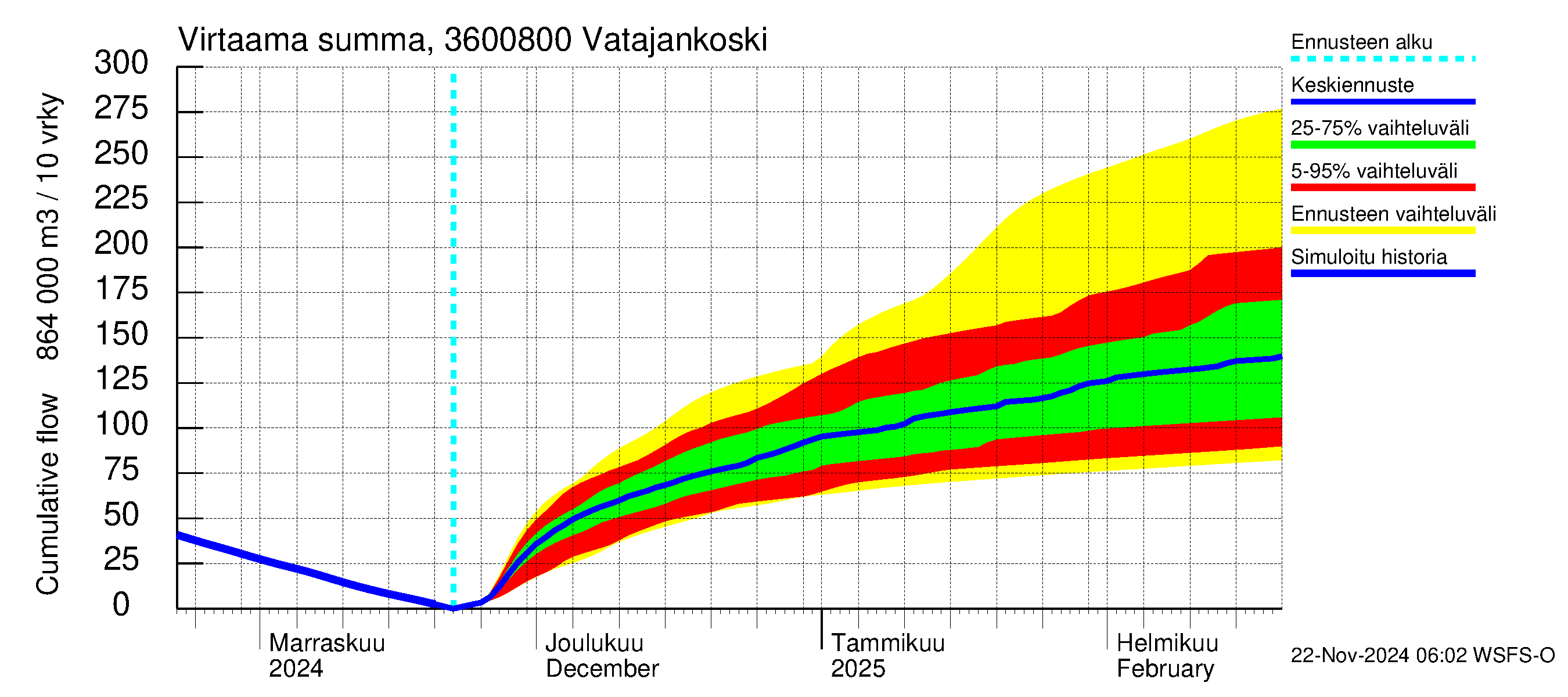 Karvianjoen vesistöalue - Vatajankoski: Virtaama / juoksutus - summa