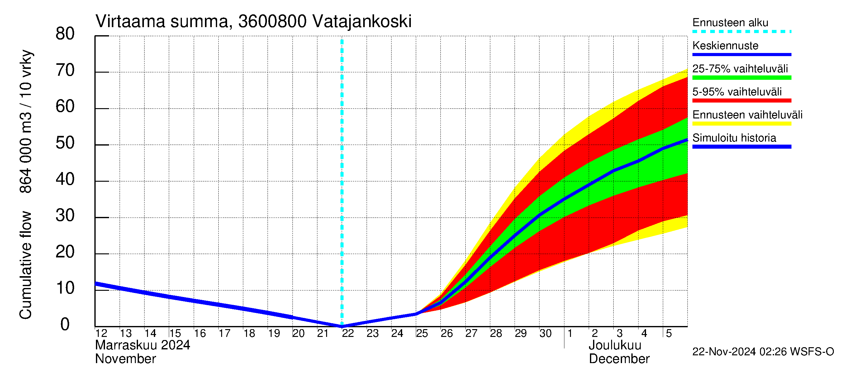 Karvianjoen vesistöalue - Vatajankoski: Virtaama / juoksutus - summa