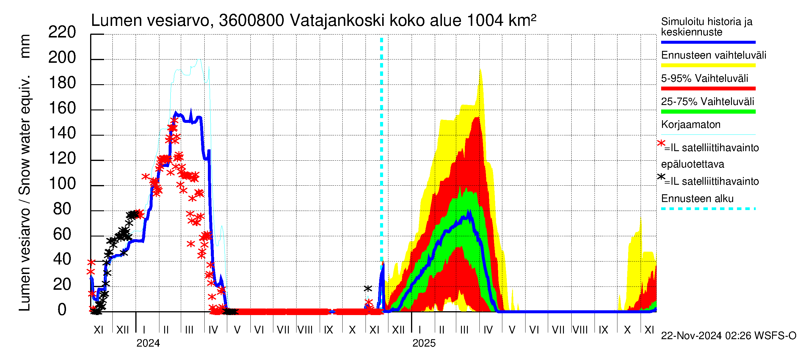 Karvianjoen vesistöalue - Vatajankoski: Lumen vesiarvo