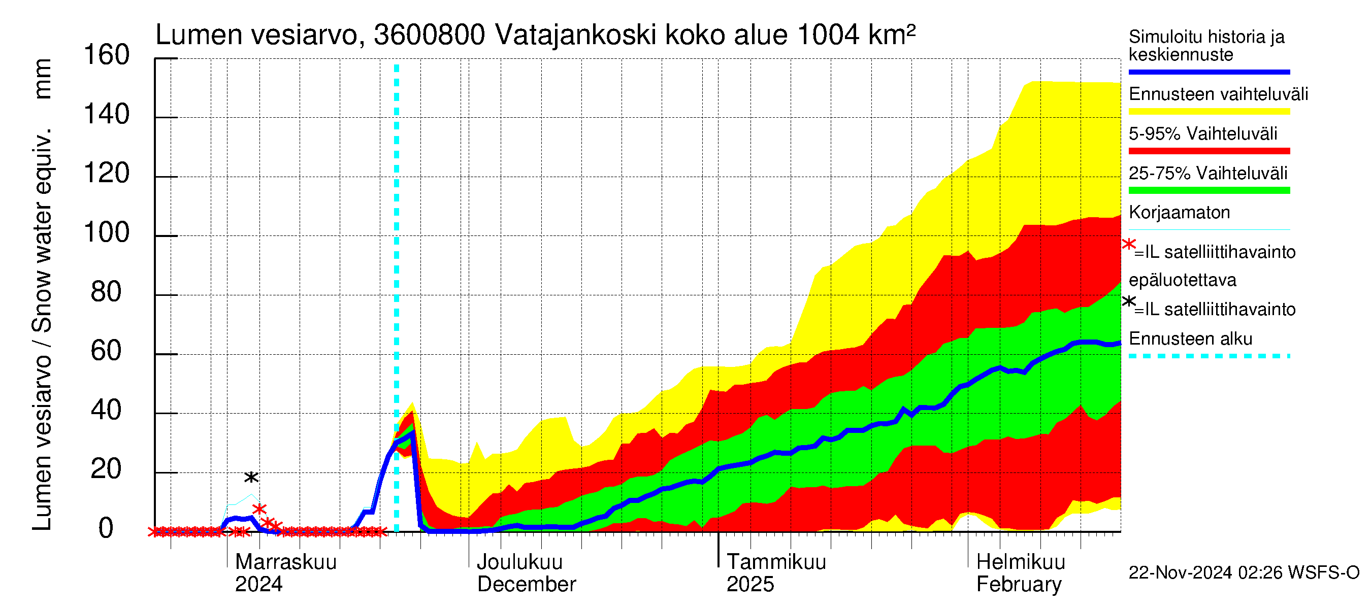 Karvianjoen vesistöalue - Vatajankoski: Lumen vesiarvo