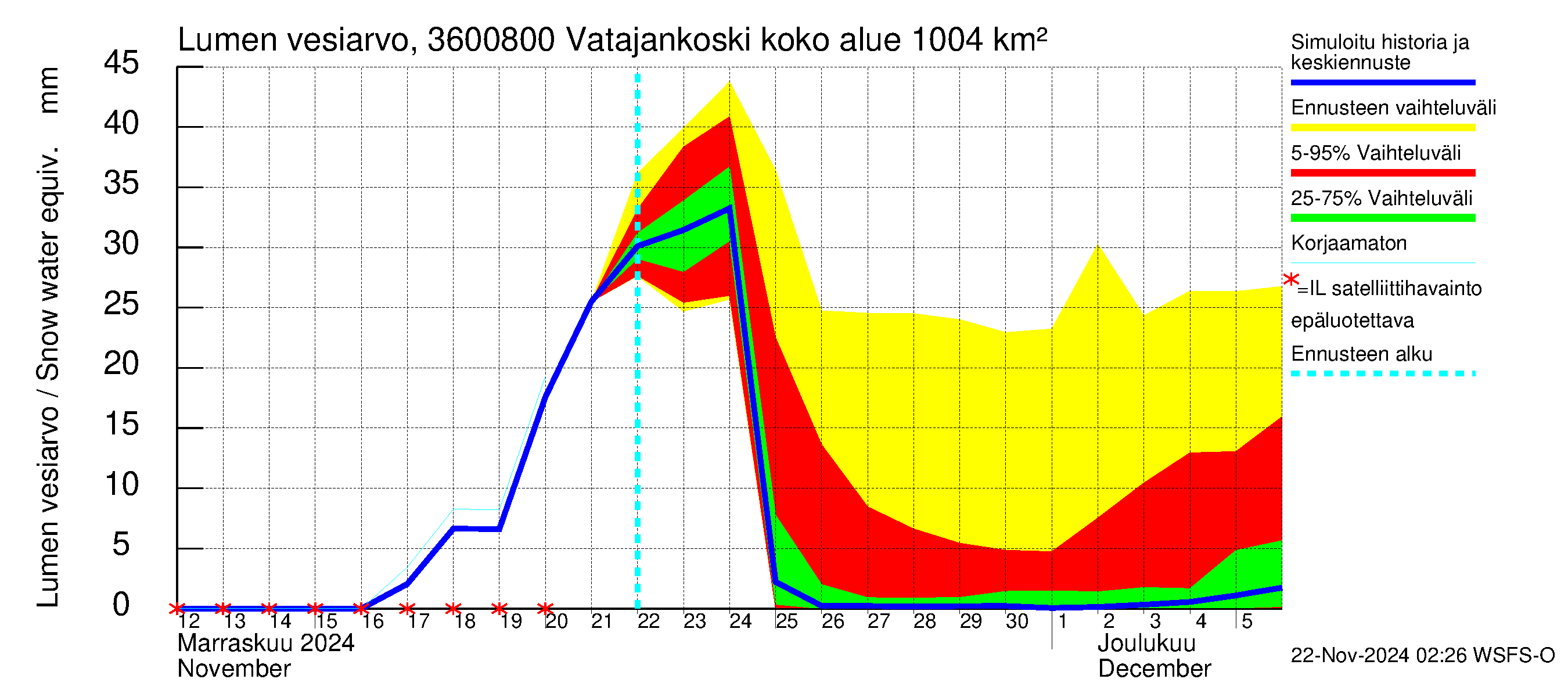 Karvianjoen vesistöalue - Vatajankoski: Lumen vesiarvo