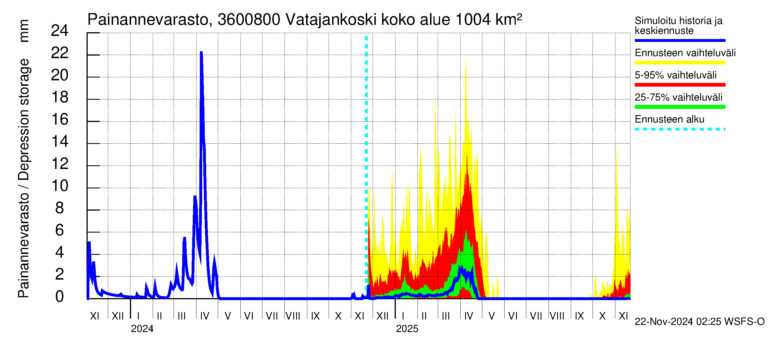 Karvianjoen vesistöalue - Vatajankoski: Painannevarasto