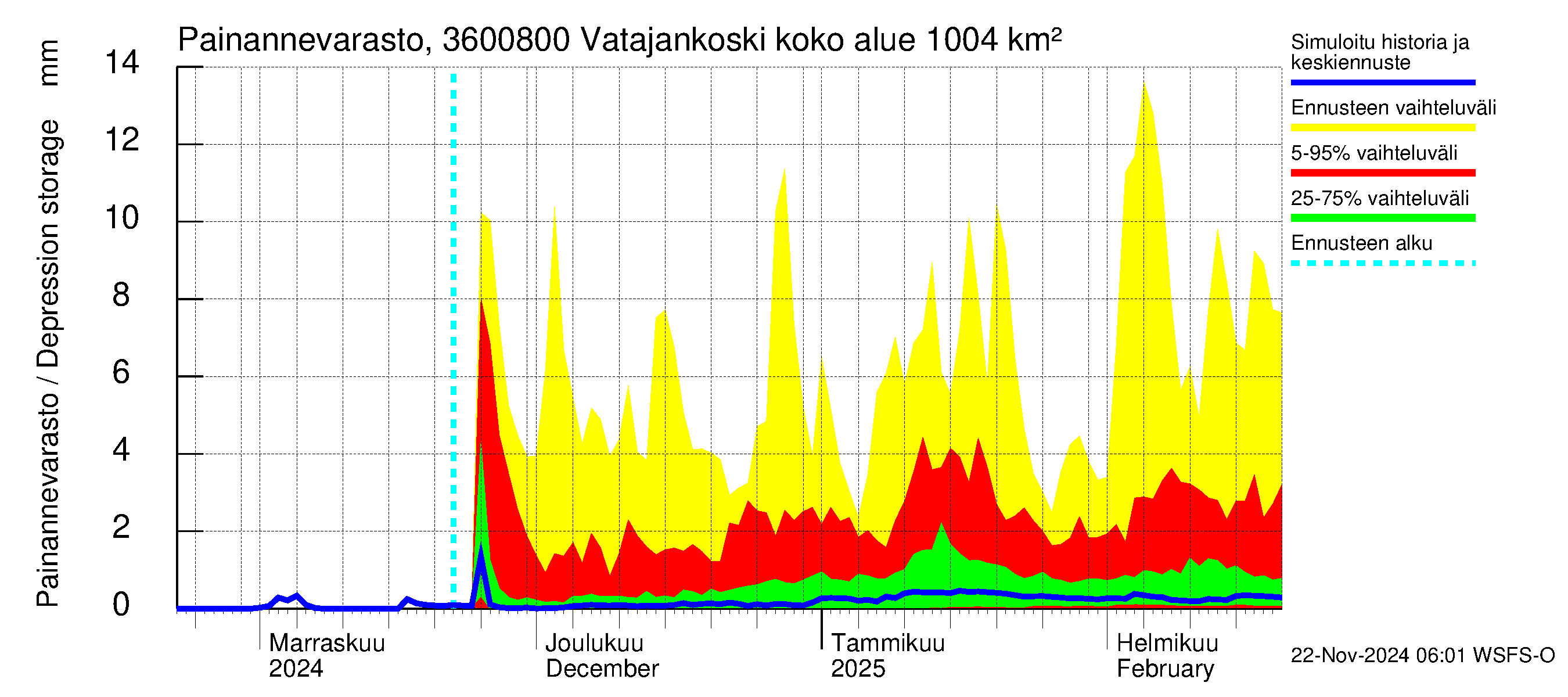 Karvianjoen vesistöalue - Vatajankoski: Painannevarasto