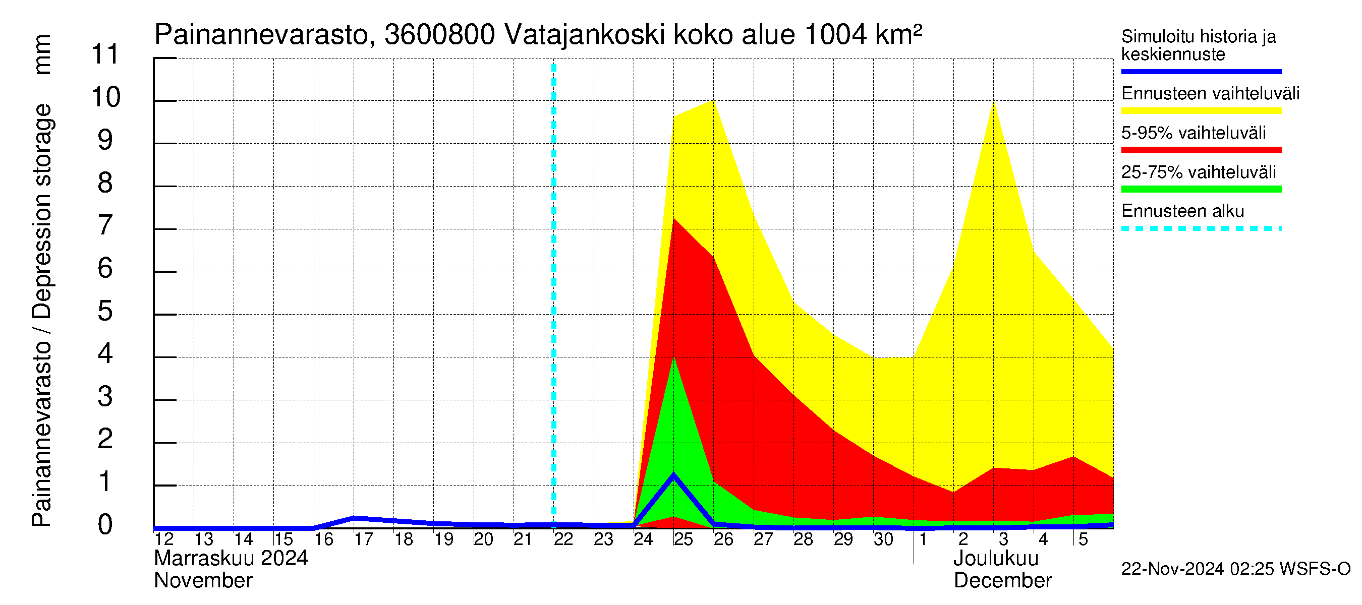 Karvianjoen vesistöalue - Vatajankoski: Painannevarasto