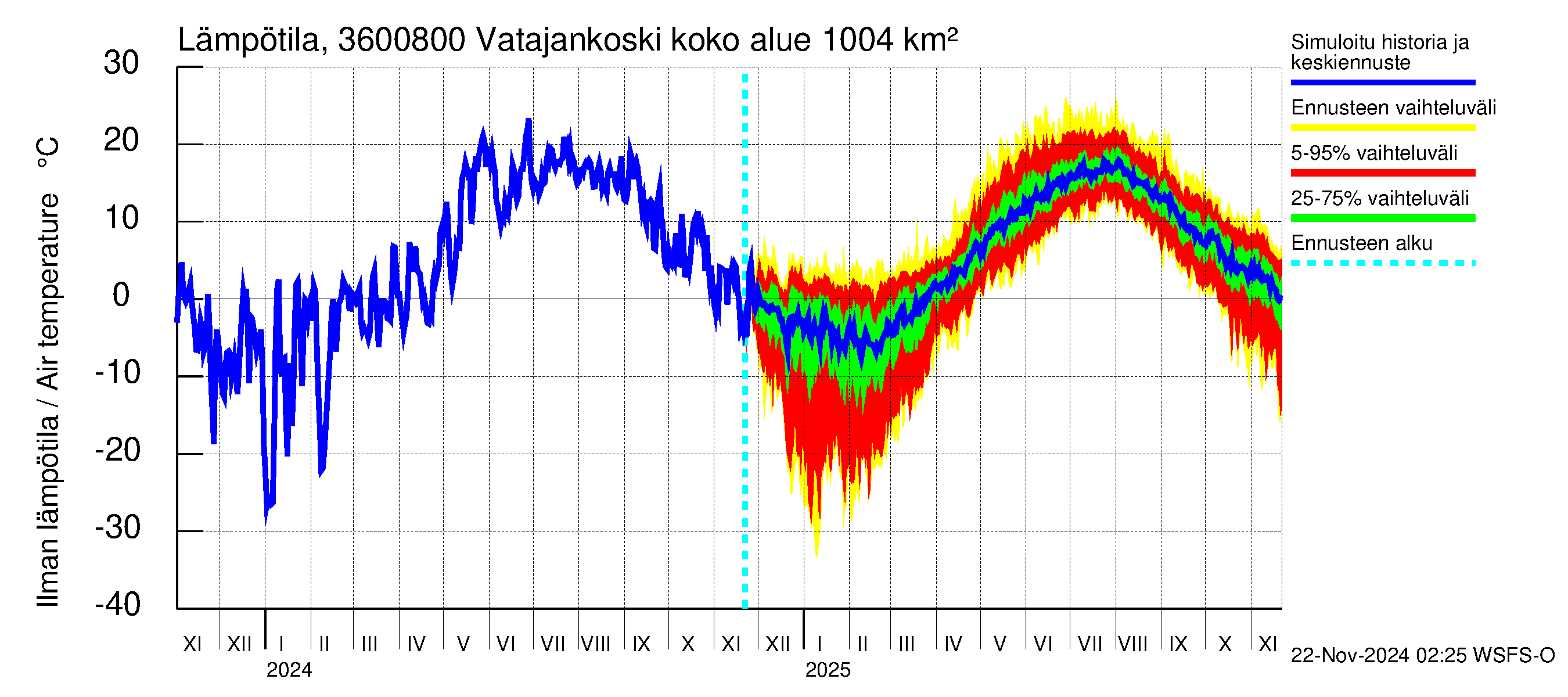 Karvianjoen vesistöalue - Vatajankoski: Ilman lämpötila