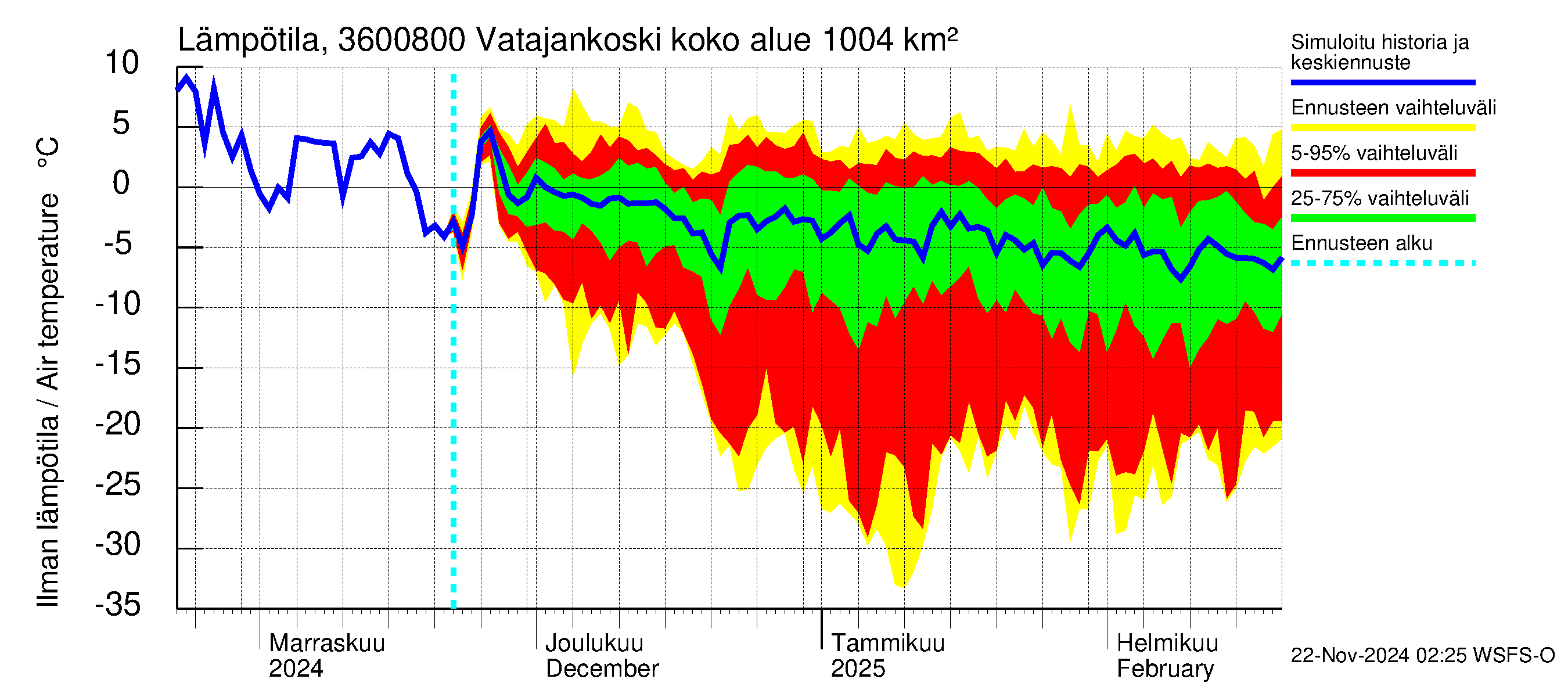 Karvianjoen vesistöalue - Vatajankoski: Ilman lämpötila