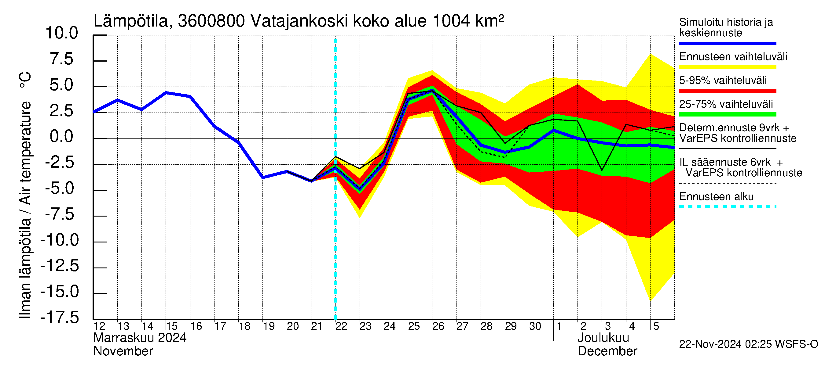 Karvianjoen vesistöalue - Vatajankoski: Ilman lämpötila