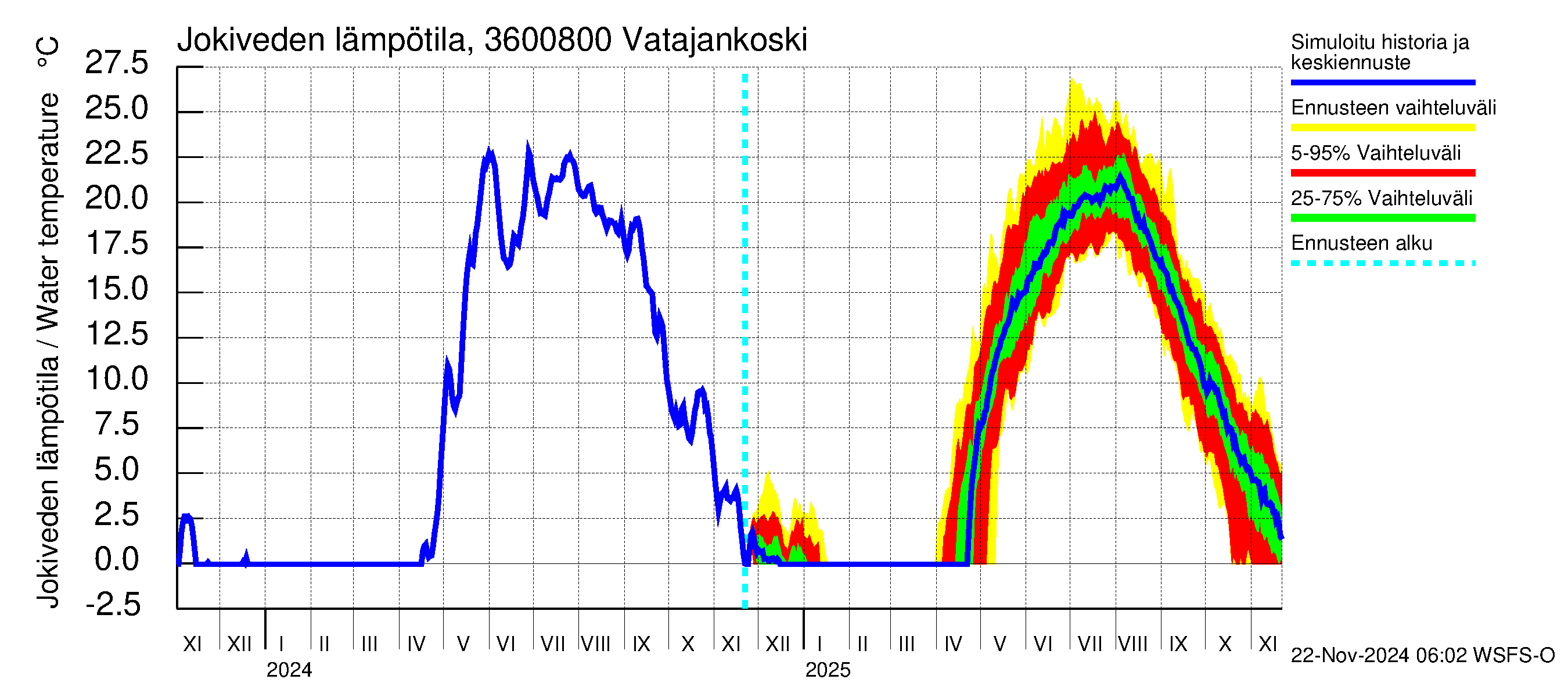 Karvianjoen vesistöalue - Vatajankoski: Jokiveden lämpötila