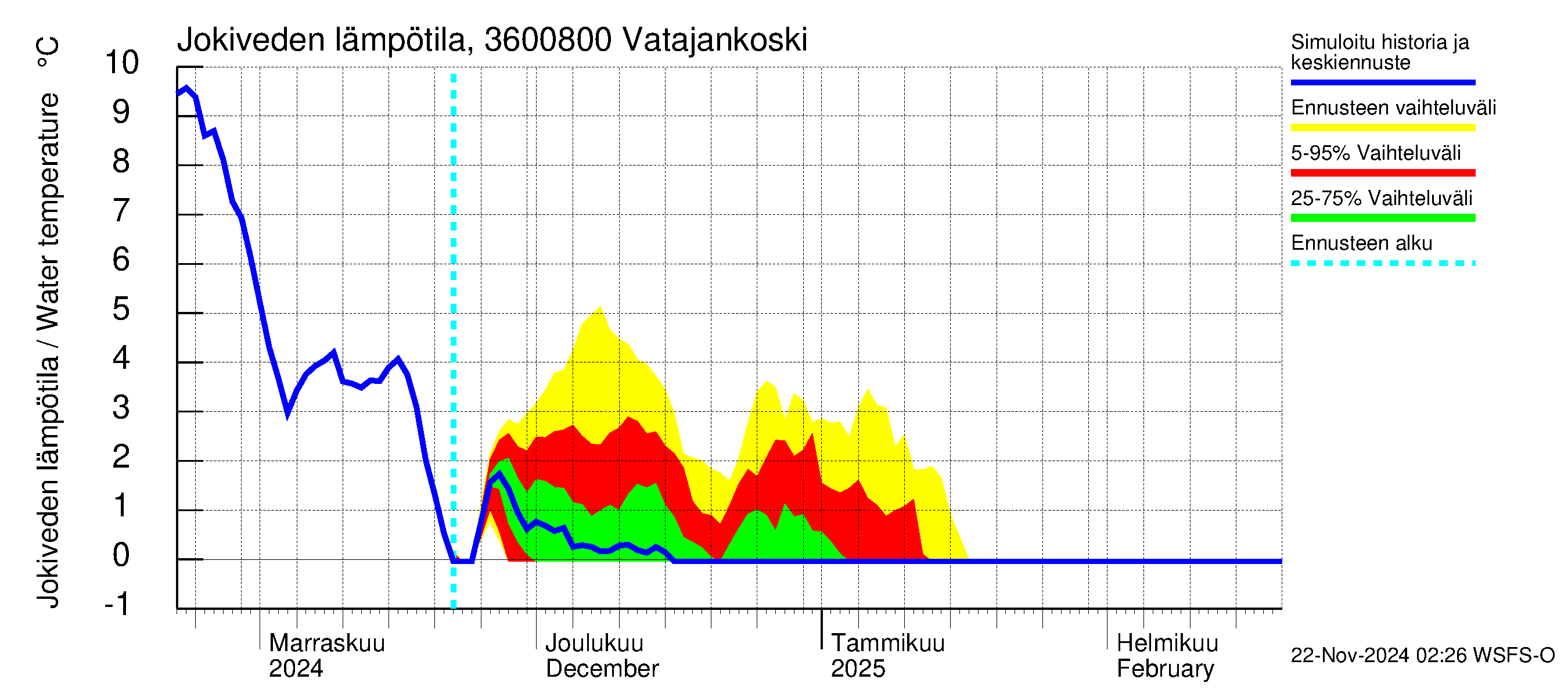 Karvianjoen vesistöalue - Vatajankoski: Jokiveden lämpötila