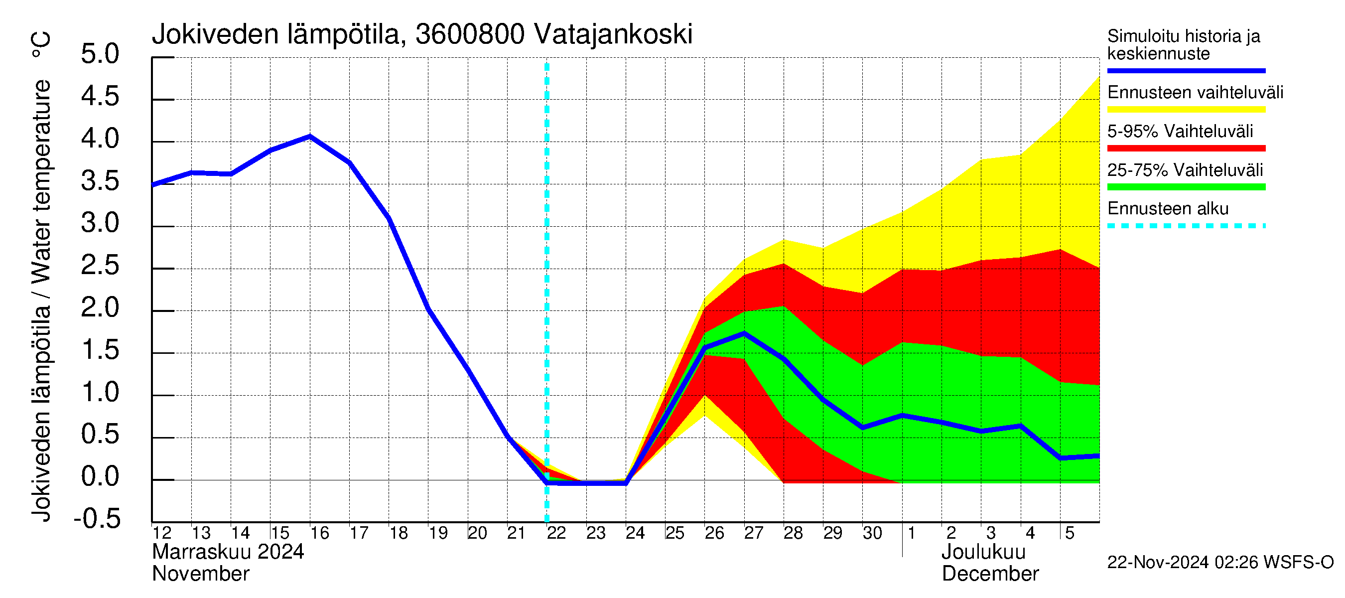 Karvianjoen vesistöalue - Vatajankoski: Jokiveden lämpötila