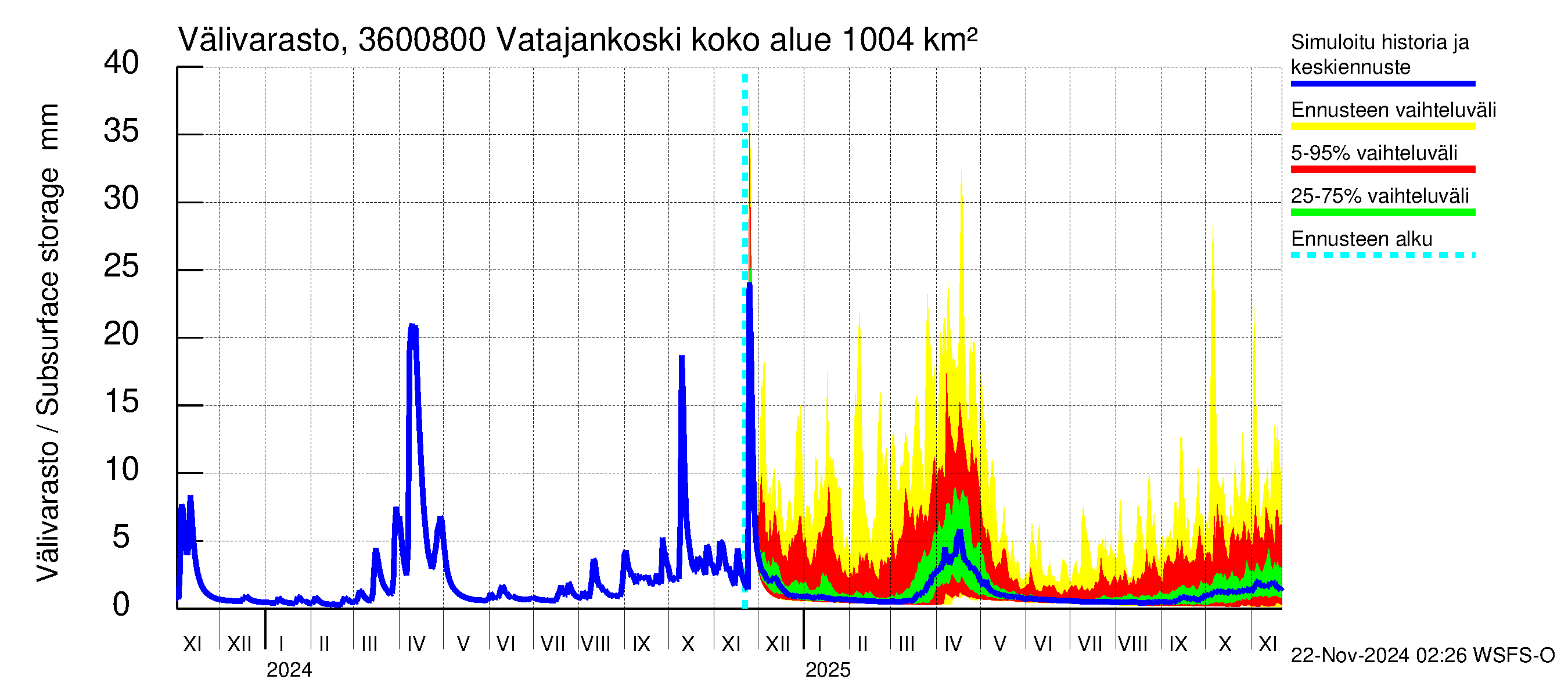 Karvianjoen vesistöalue - Vatajankoski: Välivarasto