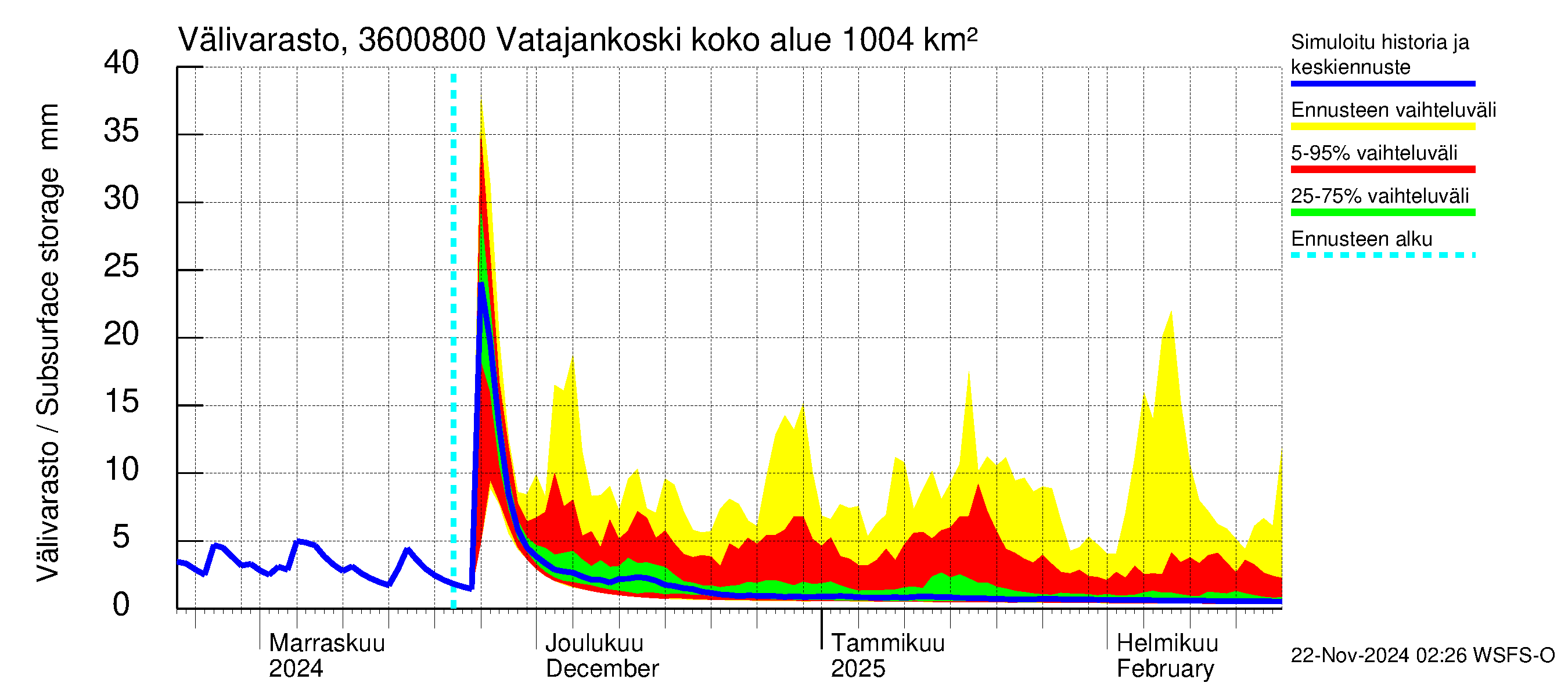 Karvianjoen vesistöalue - Vatajankoski: Välivarasto