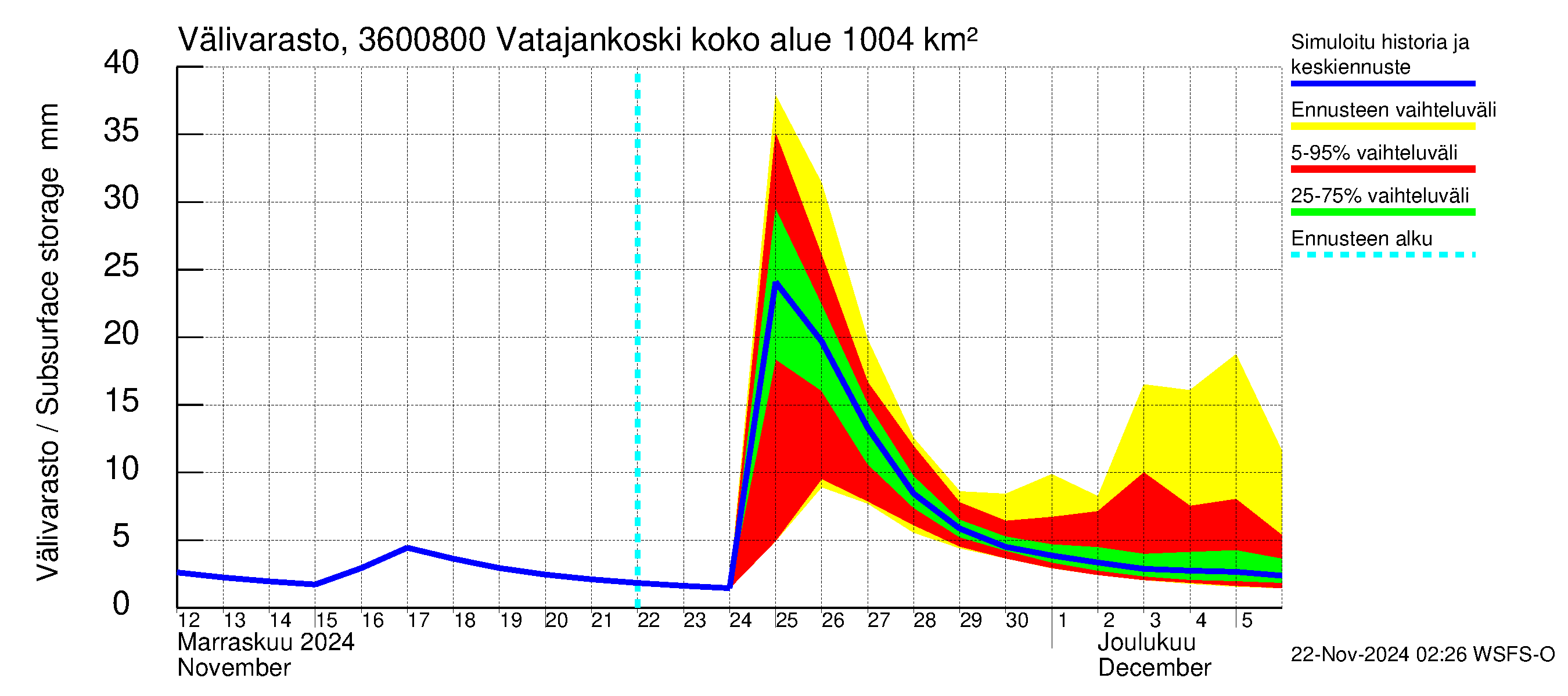 Karvianjoen vesistöalue - Vatajankoski: Välivarasto