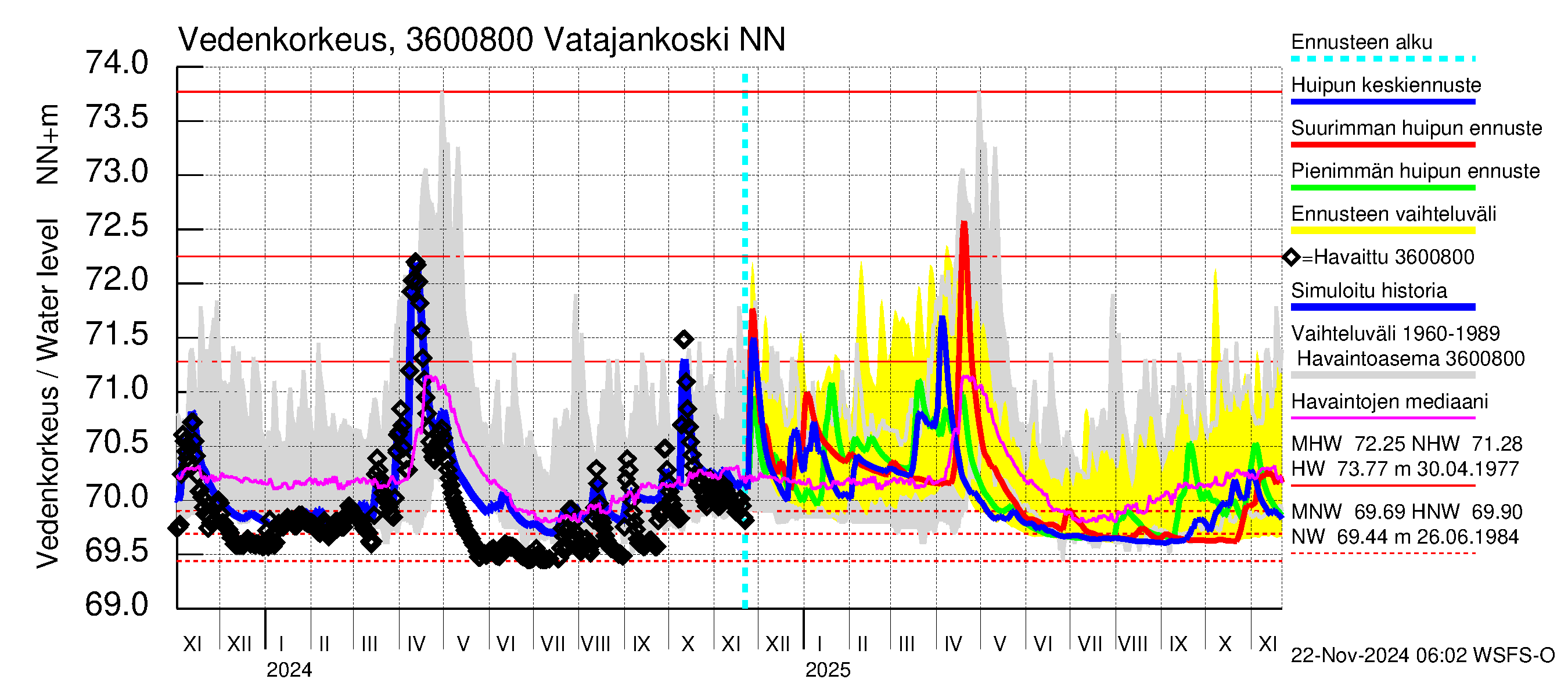 Karvianjoen vesistöalue - Vatajankoski: Vedenkorkeus - huippujen keski- ja ääriennusteet