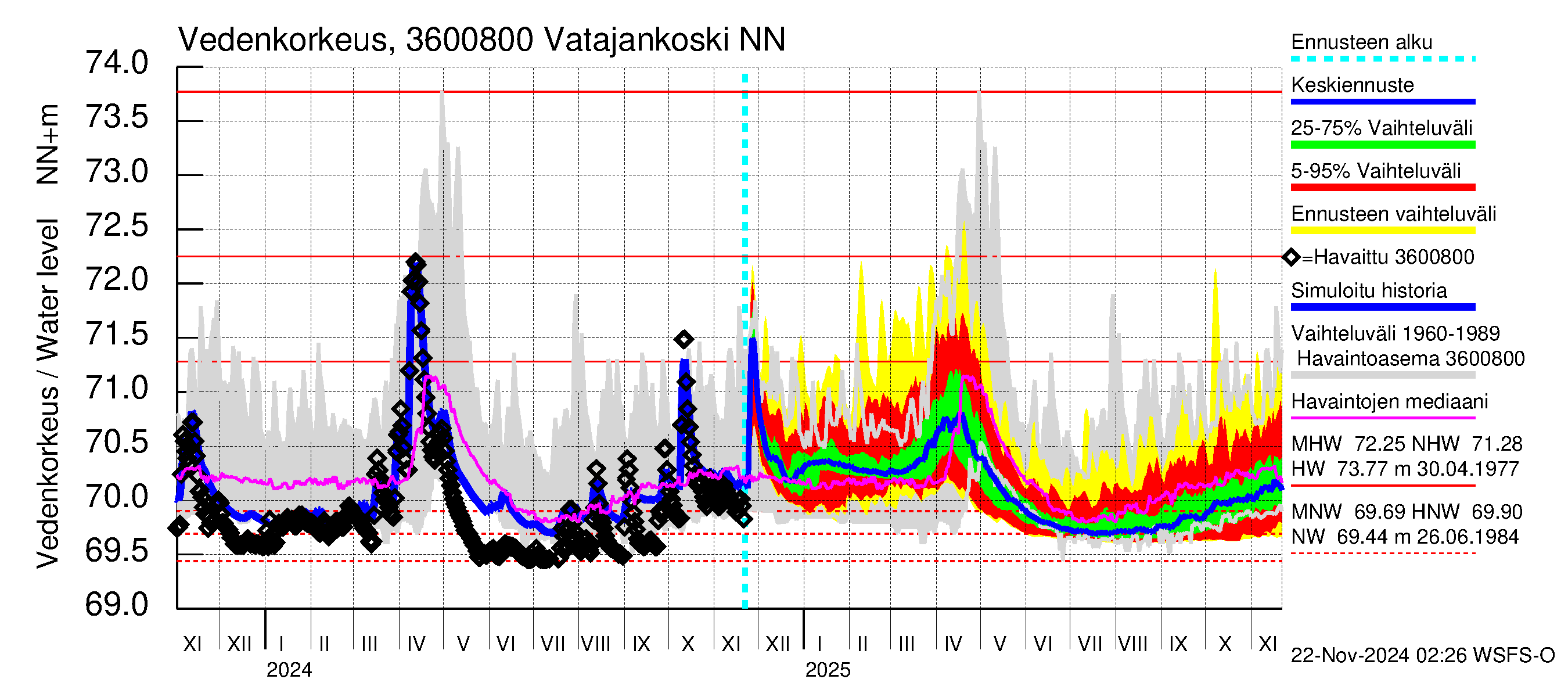 Karvianjoen vesistöalue - Vatajankoski: Vedenkorkeus - jakaumaennuste