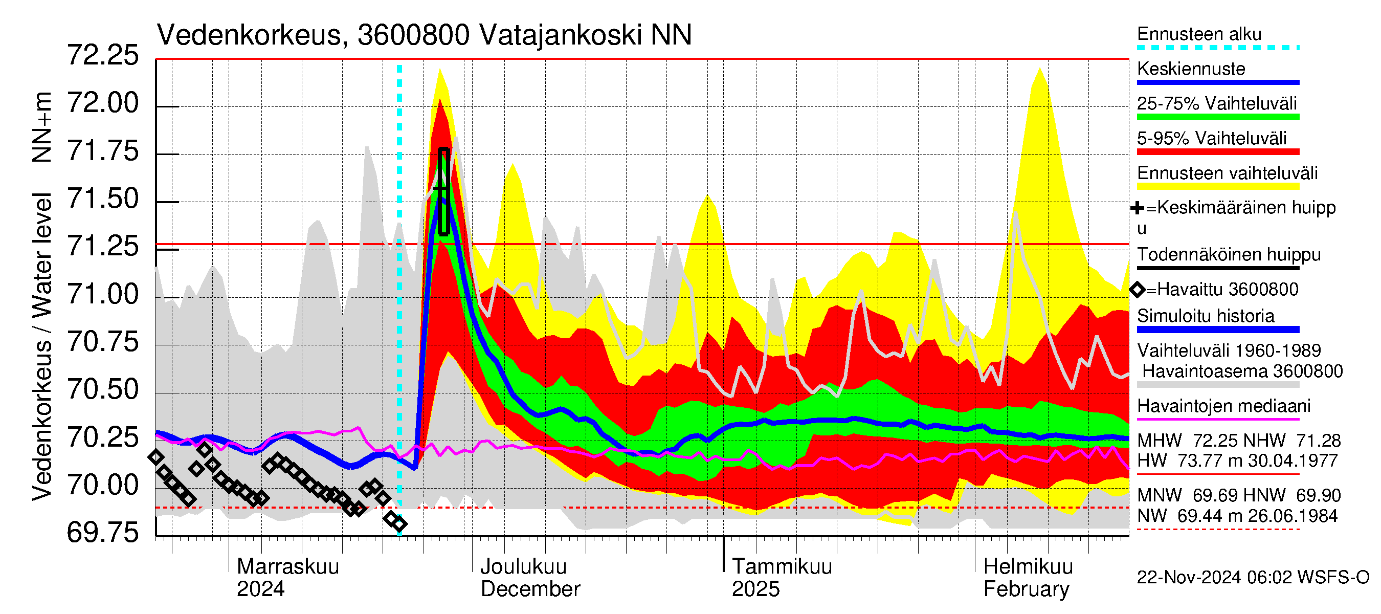 Karvianjoen vesistöalue - Vatajankoski: Vedenkorkeus - jakaumaennuste