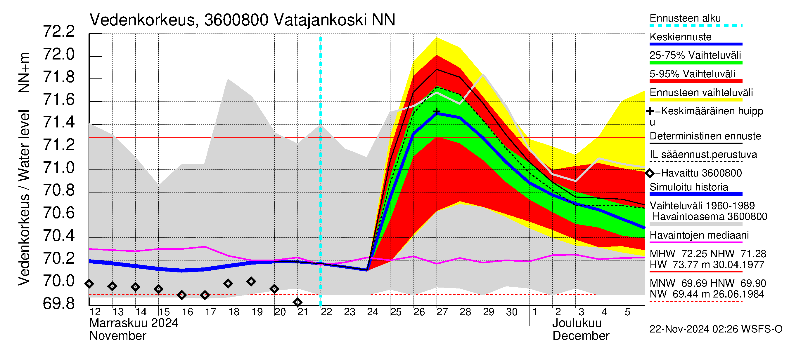 Karvianjoen vesistöalue - Vatajankoski: Vedenkorkeus - jakaumaennuste
