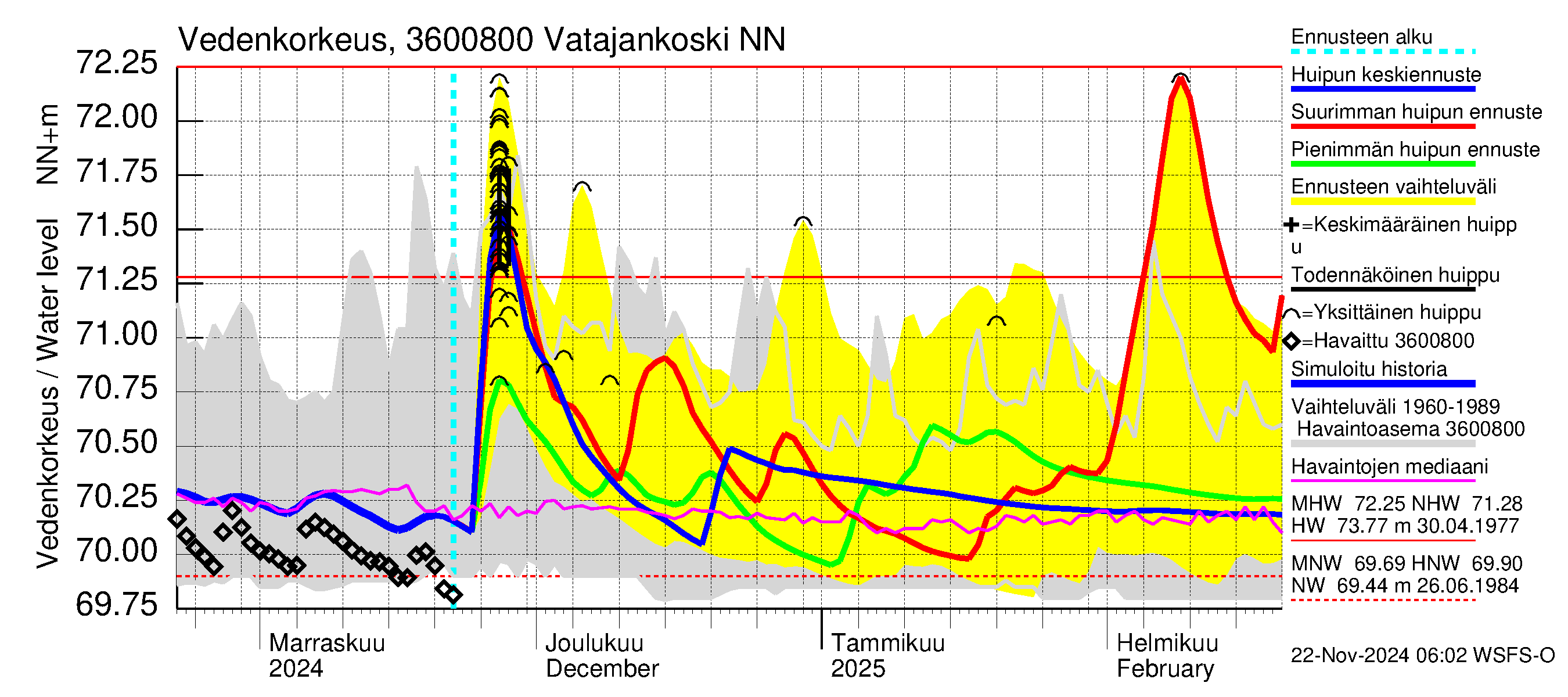 Karvianjoen vesistöalue - Vatajankoski: Vedenkorkeus - huippujen keski- ja ääriennusteet