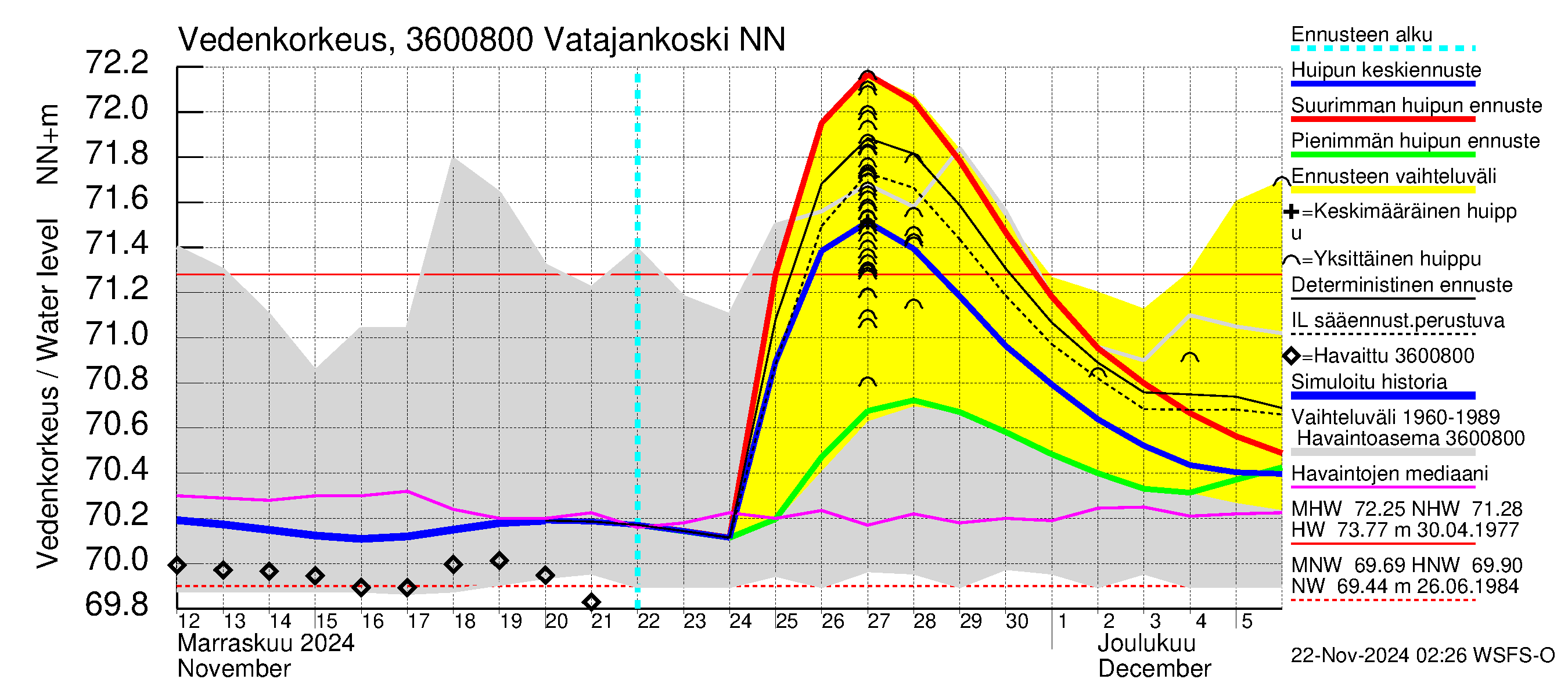 Karvianjoen vesistöalue - Vatajankoski: Vedenkorkeus - huippujen keski- ja ääriennusteet