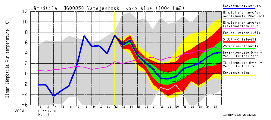 Karvianjoen vesistöalue - Vatajankoski: Ilman lämpötila