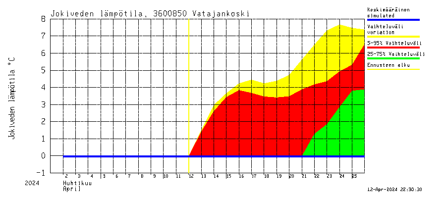 Karvianjoen vesistöalue - Vatajankoski: Jokiveden lämpötila